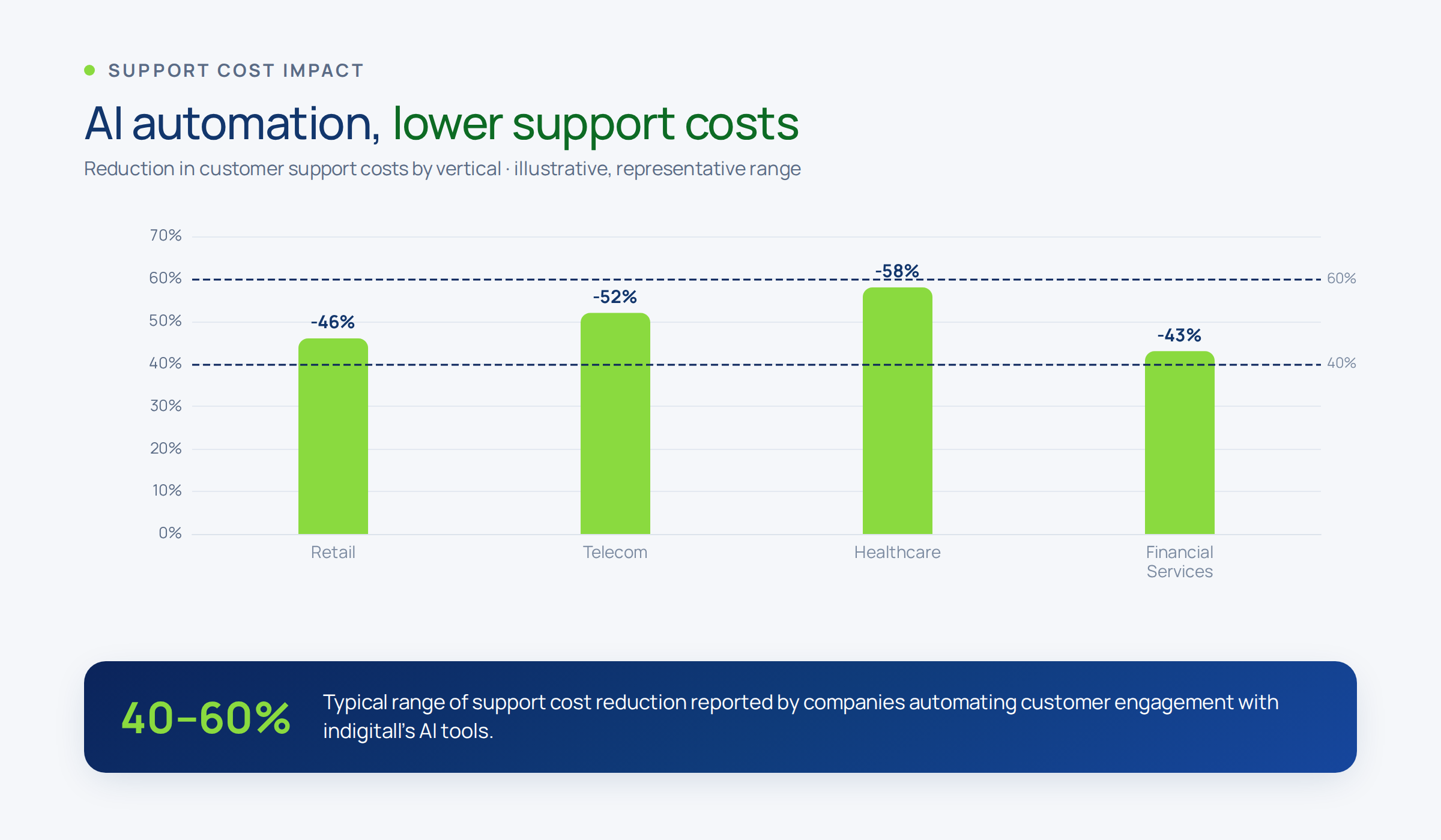 Bar chart showing a 40 to 60 percent reduction in support costs with AI automation