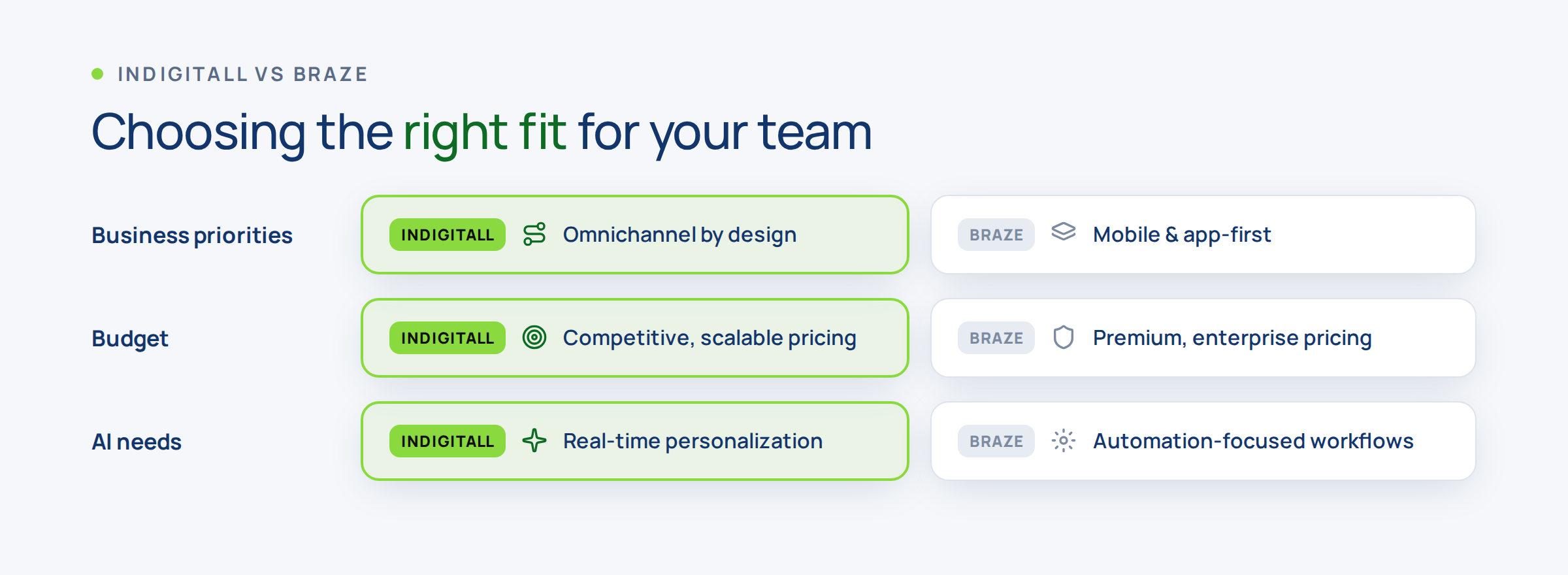 Table comparing indigitall and Braze by business priority, budget and team