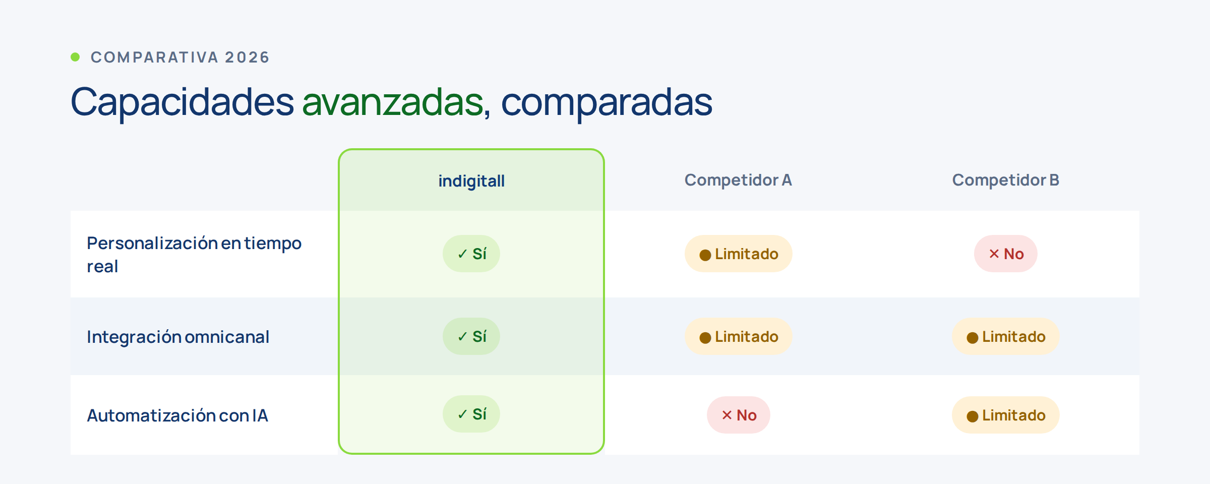 Tabla que compara las capacidades avanzadas de indigitall con las de sus competidores