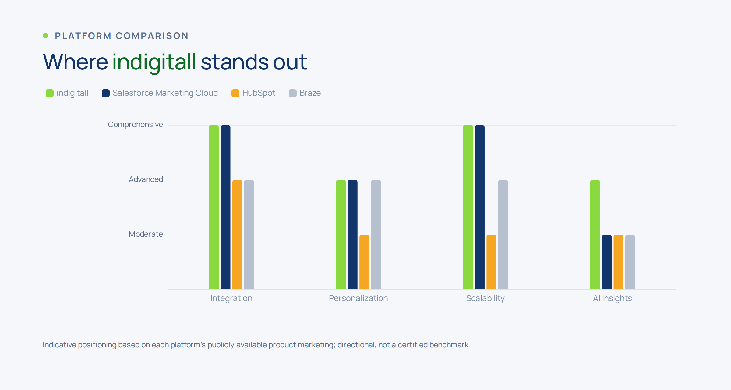 Bar chart showing where indigitall stands out against other marketing automation tools