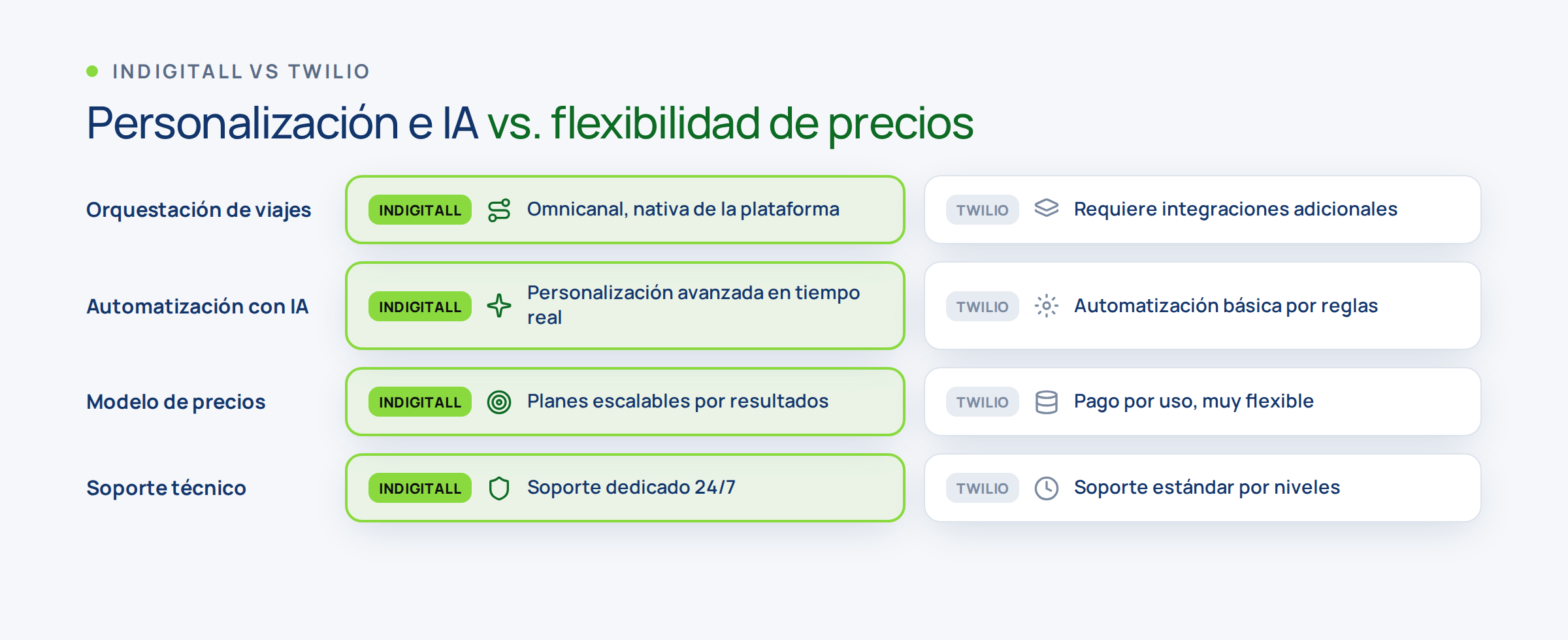 Comparativa entre indigitall y Twilio en personalización, IA y flexibilidad de precios