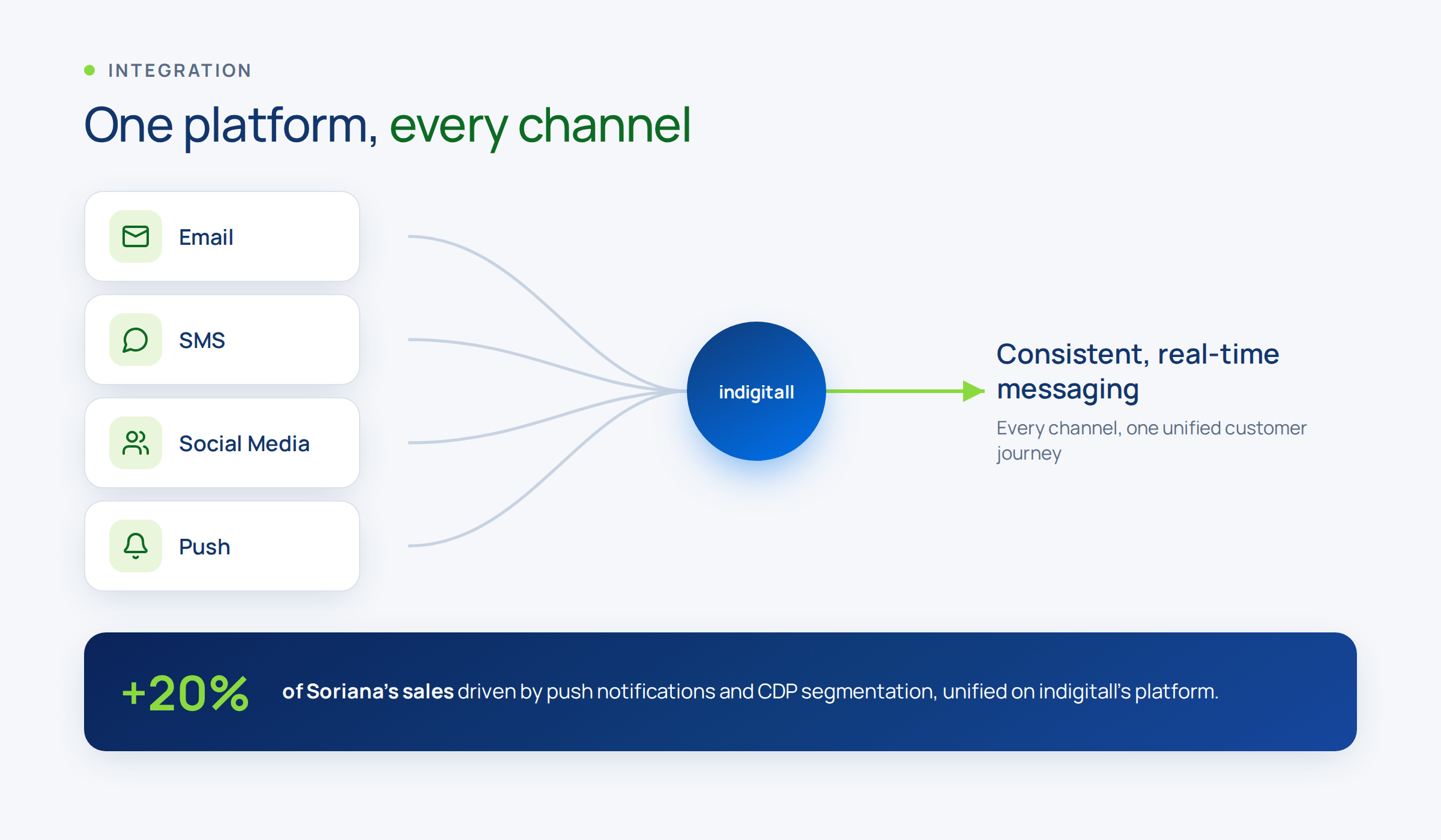 Diagram showing indigitall unifying email, SMS, social and push in a single platform
