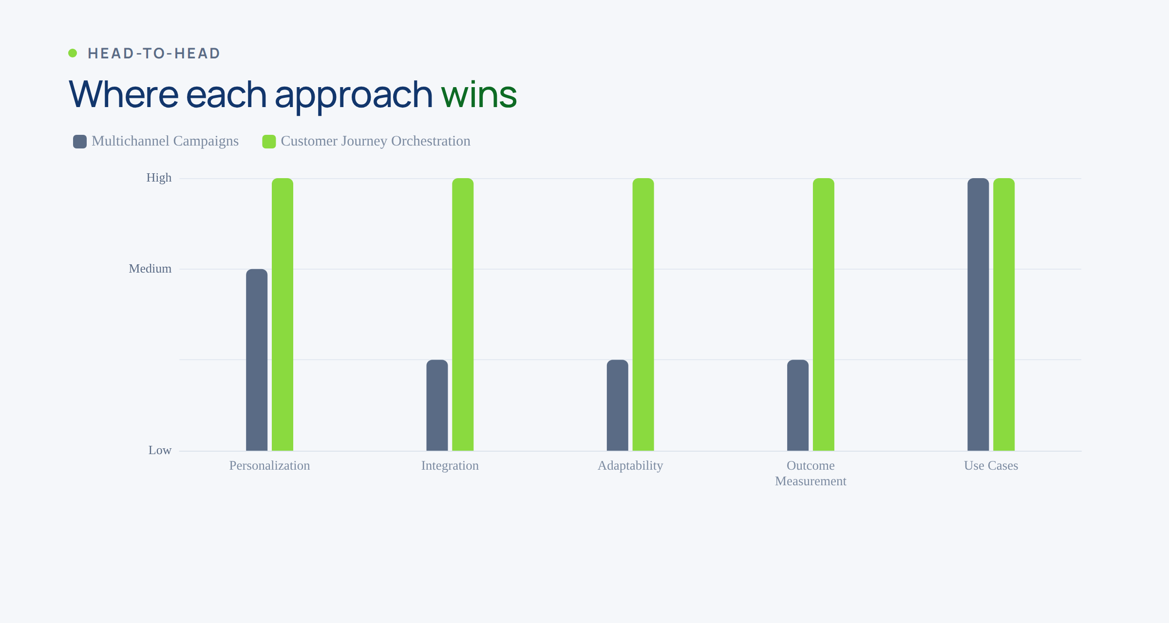 Bar chart showing where journey orchestration and multichannel campaigns each perform best