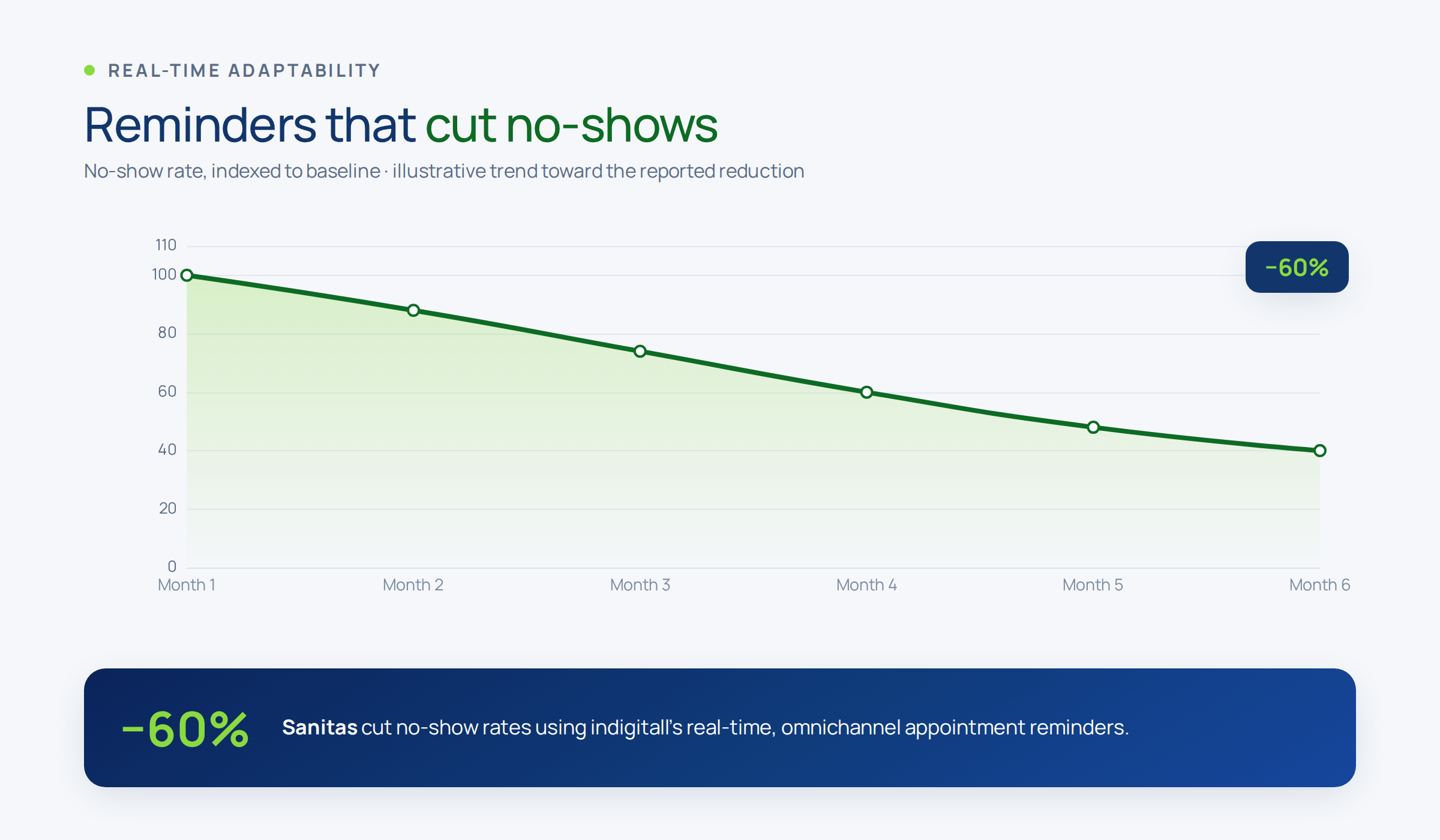 Line chart showing a 60 percent drop in no-shows with indigitall reminders