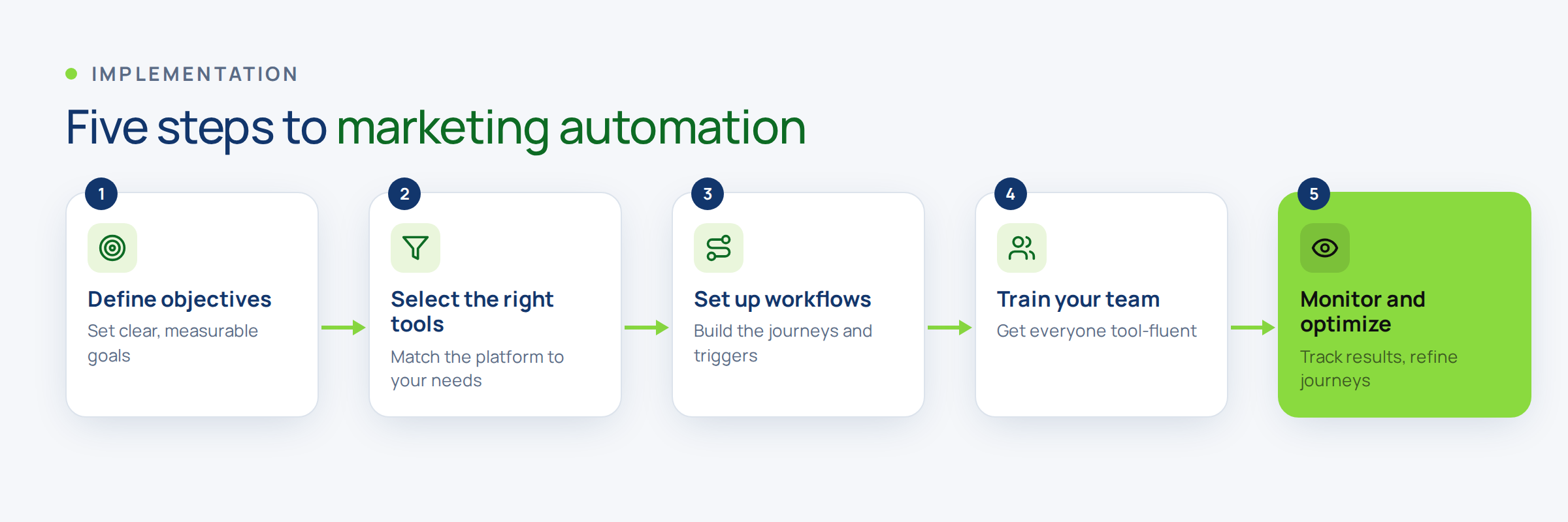Five steps to implementing marketing automation in a large organization