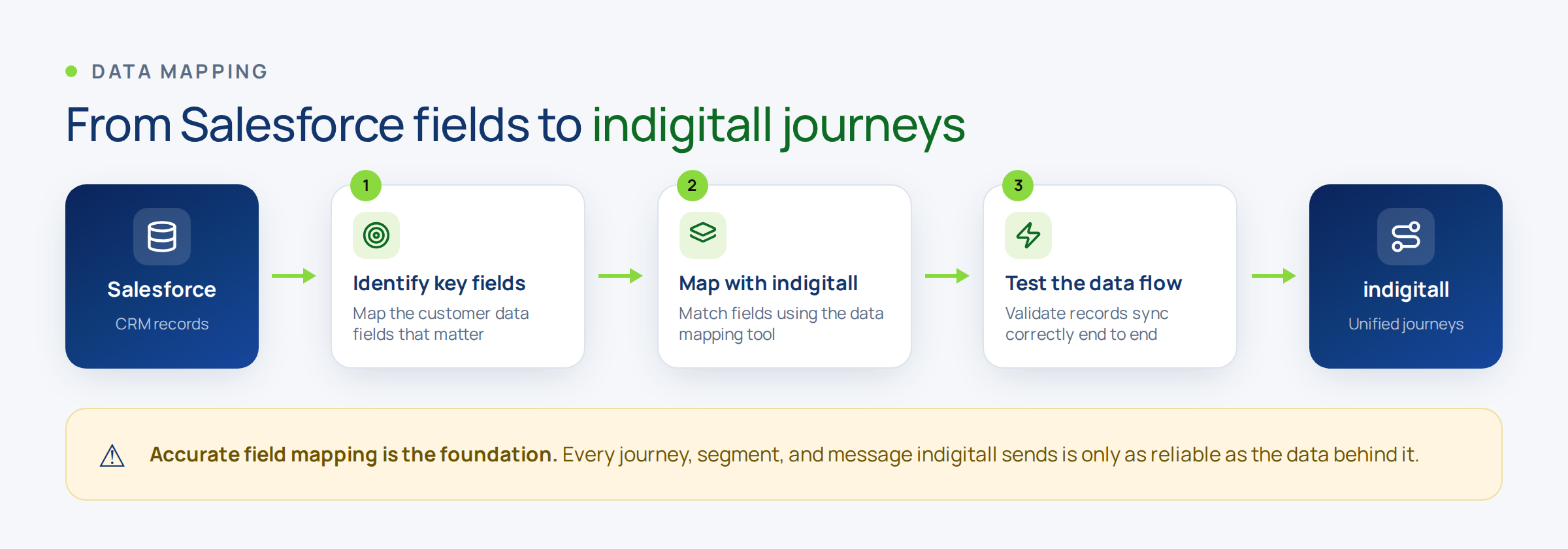Diagram showing how Salesforce fields map to indigitall customer journeys