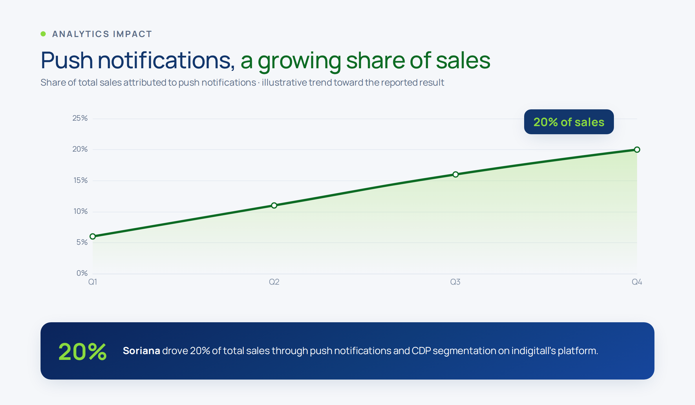 Line chart showing push notifications growing to 20 percent of sales