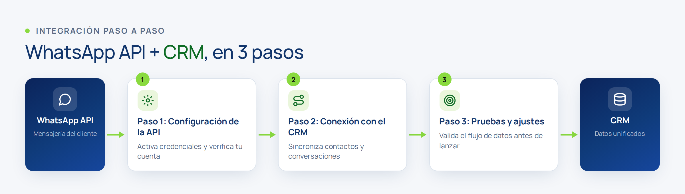 Diagrama de la integración de la API de WhatsApp con el CRM en tres pasos
