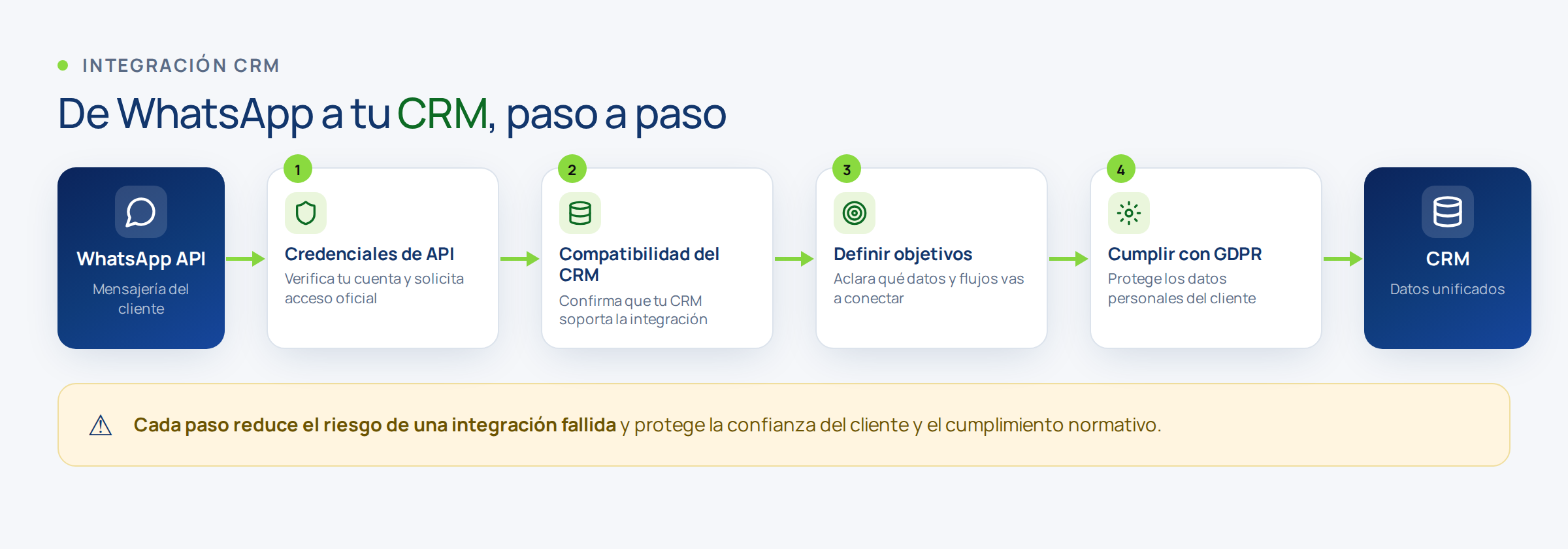 Diagrama del proceso paso a paso para integrar WhatsApp con el CRM