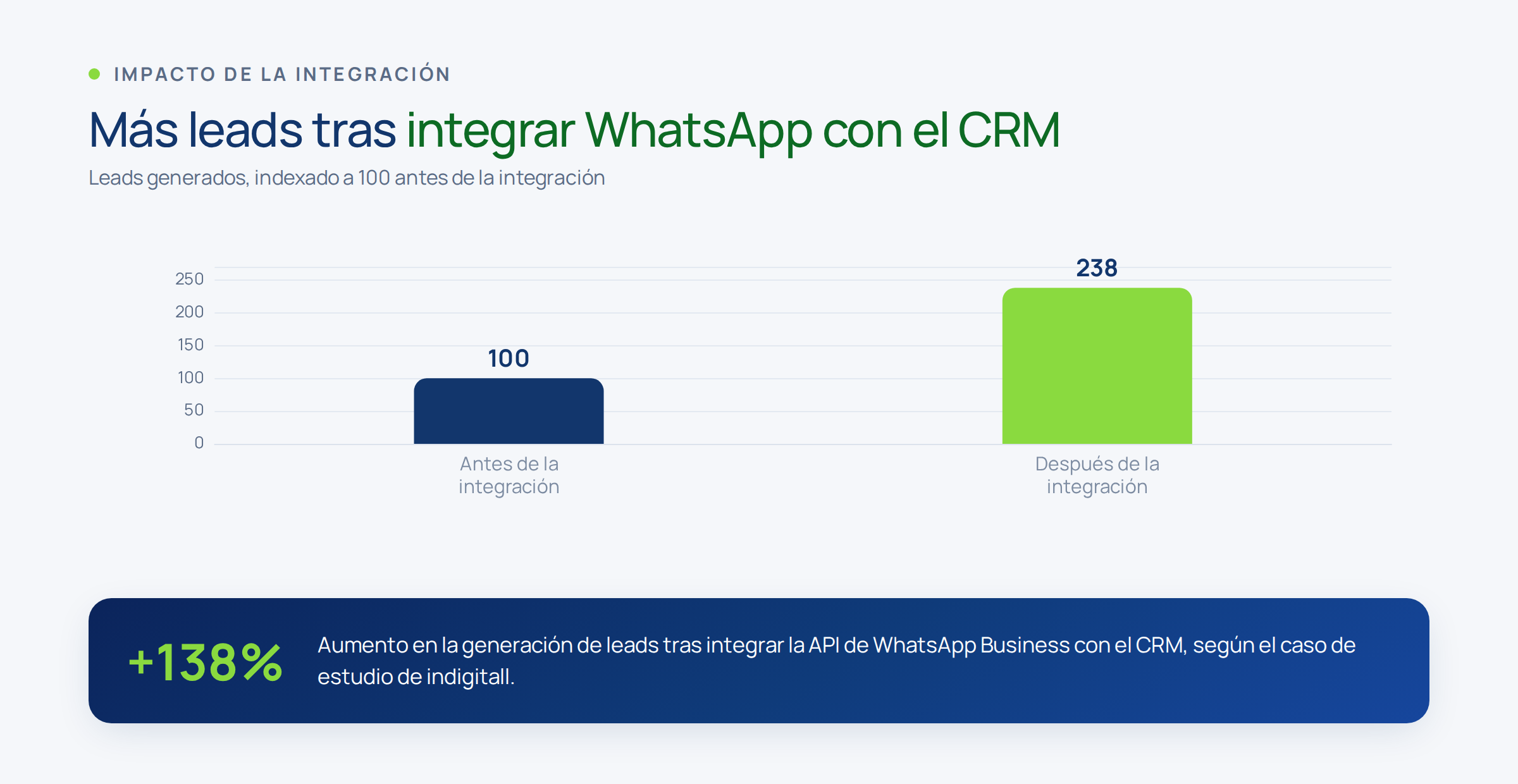 Gráfico que muestra un aumento del 138 por ciento en leads tras integrar WhatsApp con el CRM