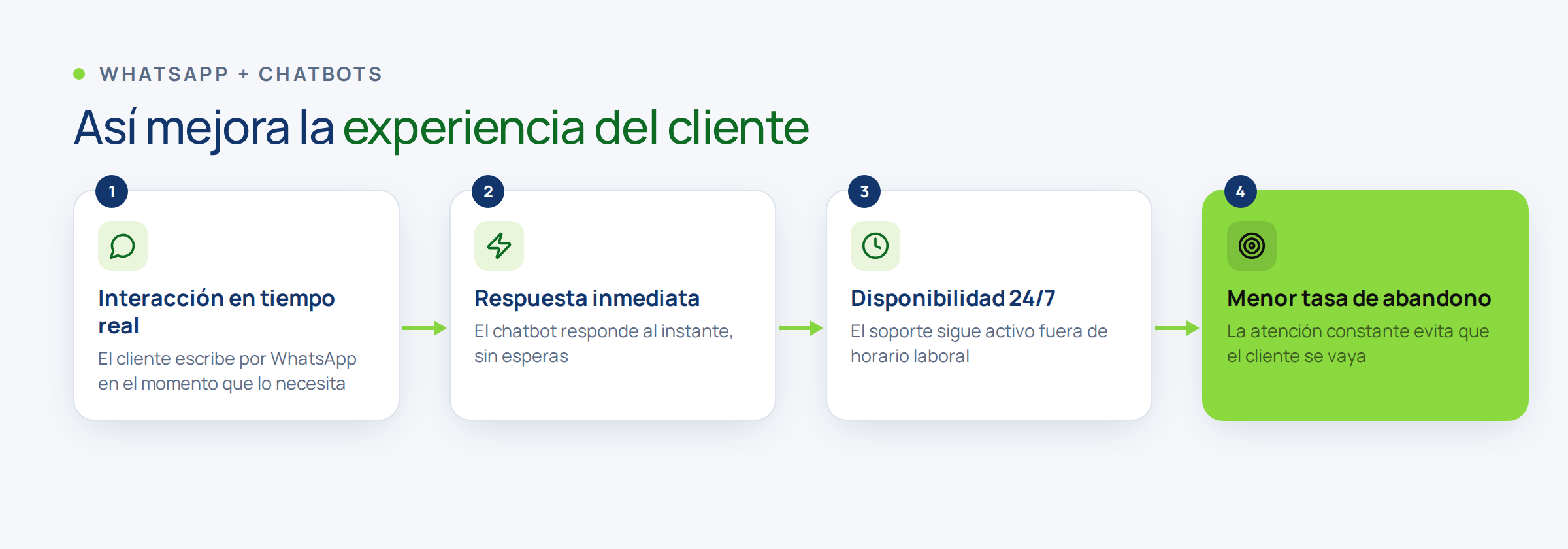Cómo la API de WhatsApp Business y los chatbots mejoran la experiencia del cliente