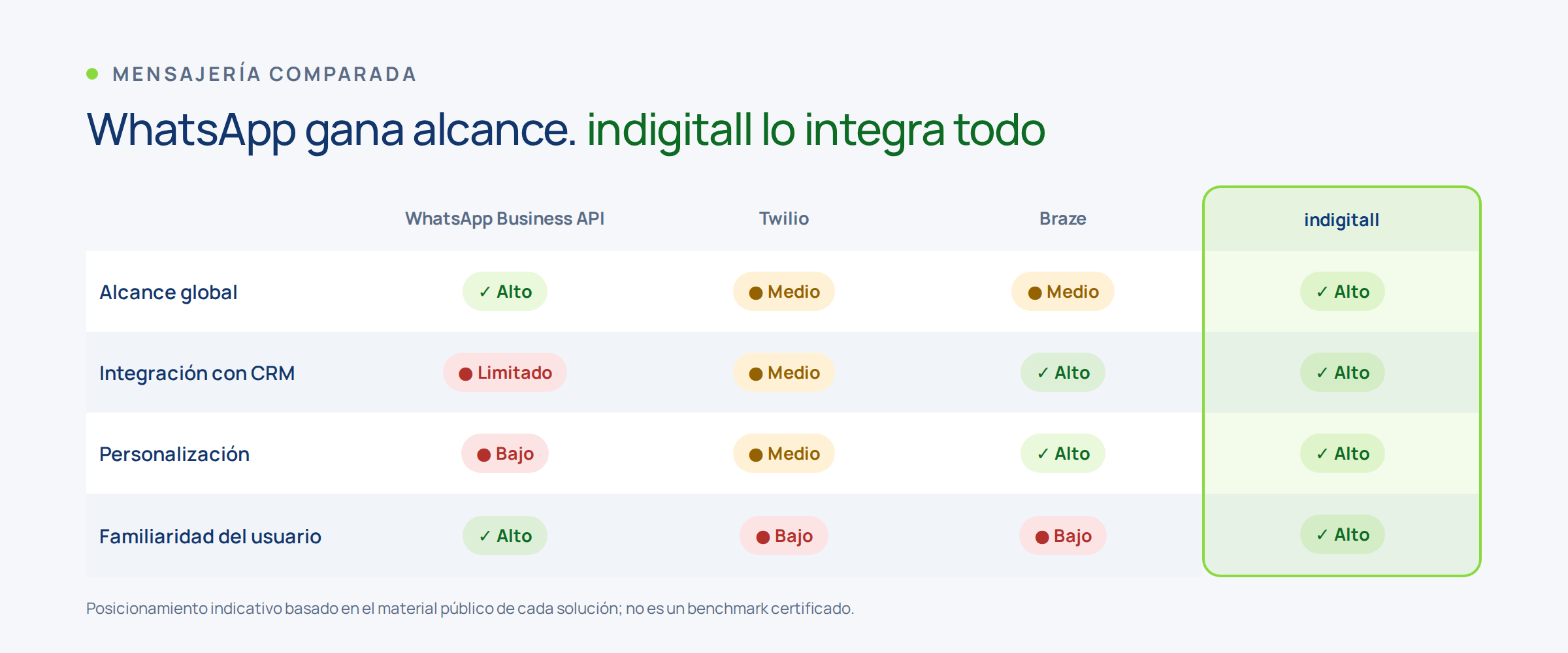 Tabla que compara la API de WhatsApp Business con Twilio y otras soluciones de mensajería