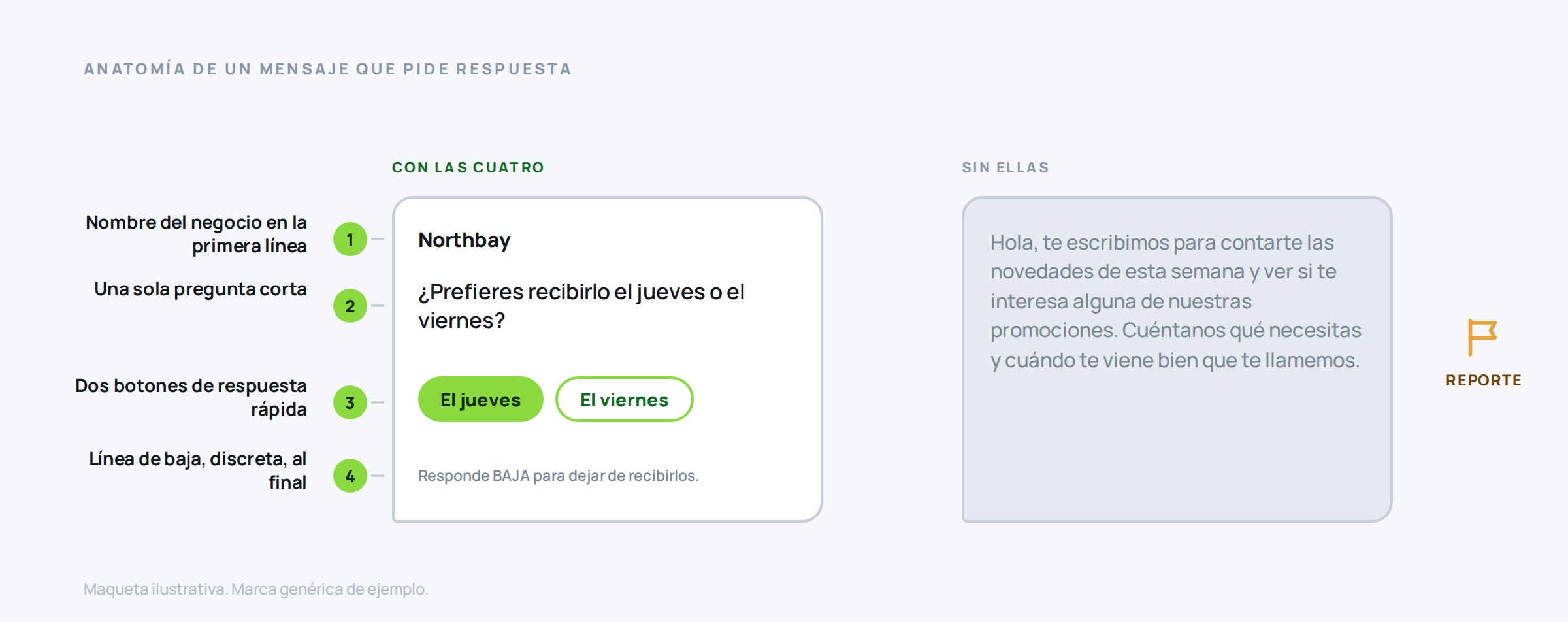 Maqueta de un mensaje de WhatsApp con los cuatro elementos que hacen que se conteste, frente a una versión sin ellos que acaba reportada.