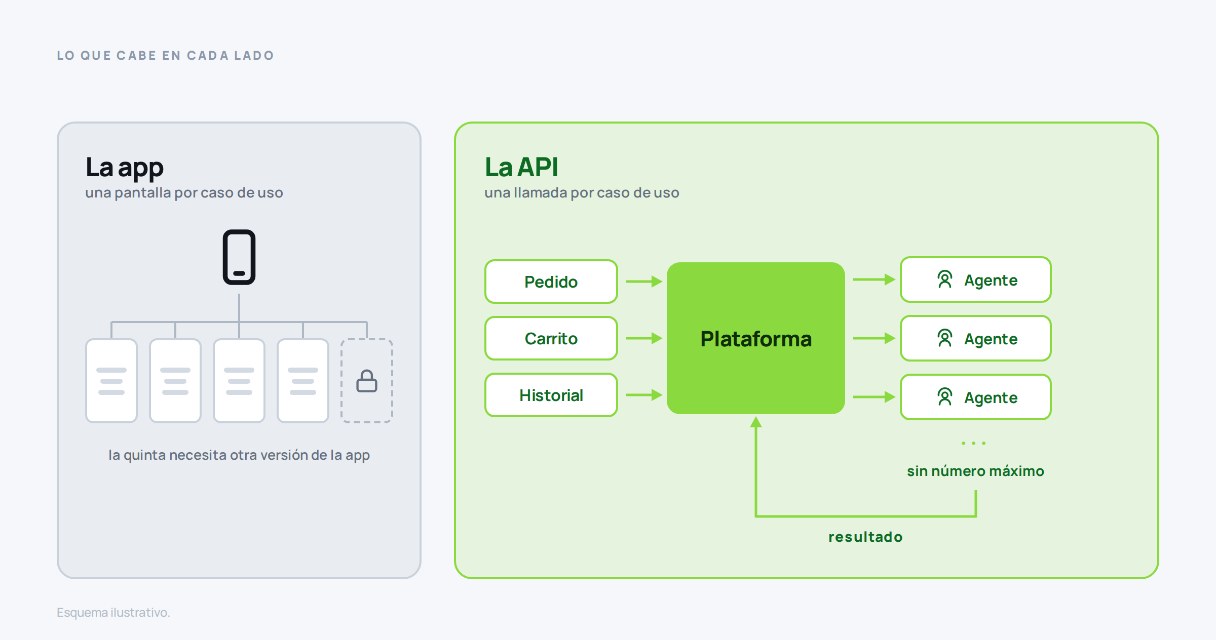 Comparación entre la app de WhatsApp Business, limitada a 4 dispositivos vinculados, y la API, donde una plataforma reparte la misma conversación entre varios agentes con el pedido y el historial ya cargados y devuelve el resultado.