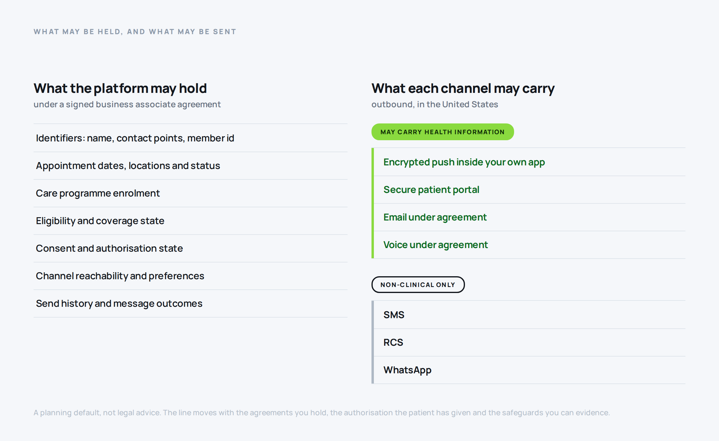 comparison of what a customer data platform may store under a business associate agreement versus which outbound channels may carry health information in the United States.