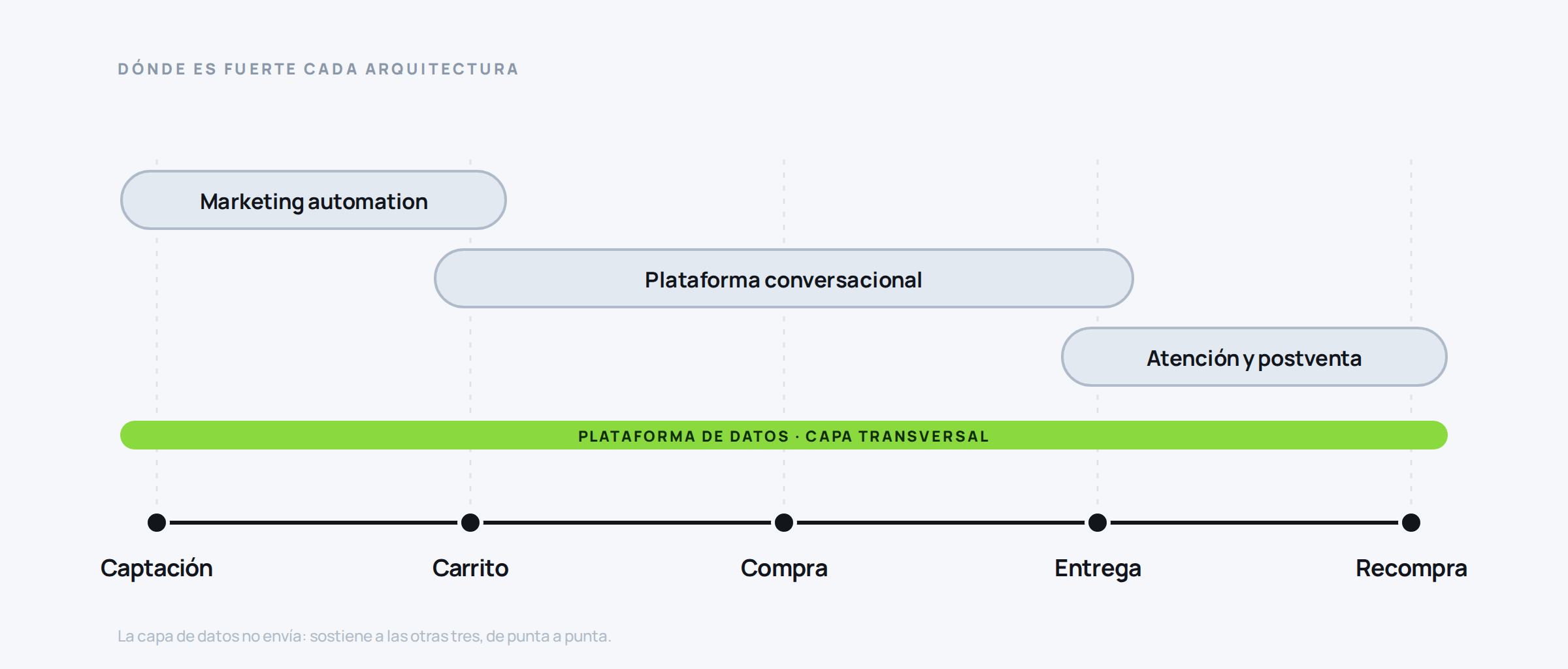 Cuatro arquitecturas de plataforma de marketing automation representadas como bandas sobre el recorrido de compra, con la del dato cruzando por debajo de todas.
