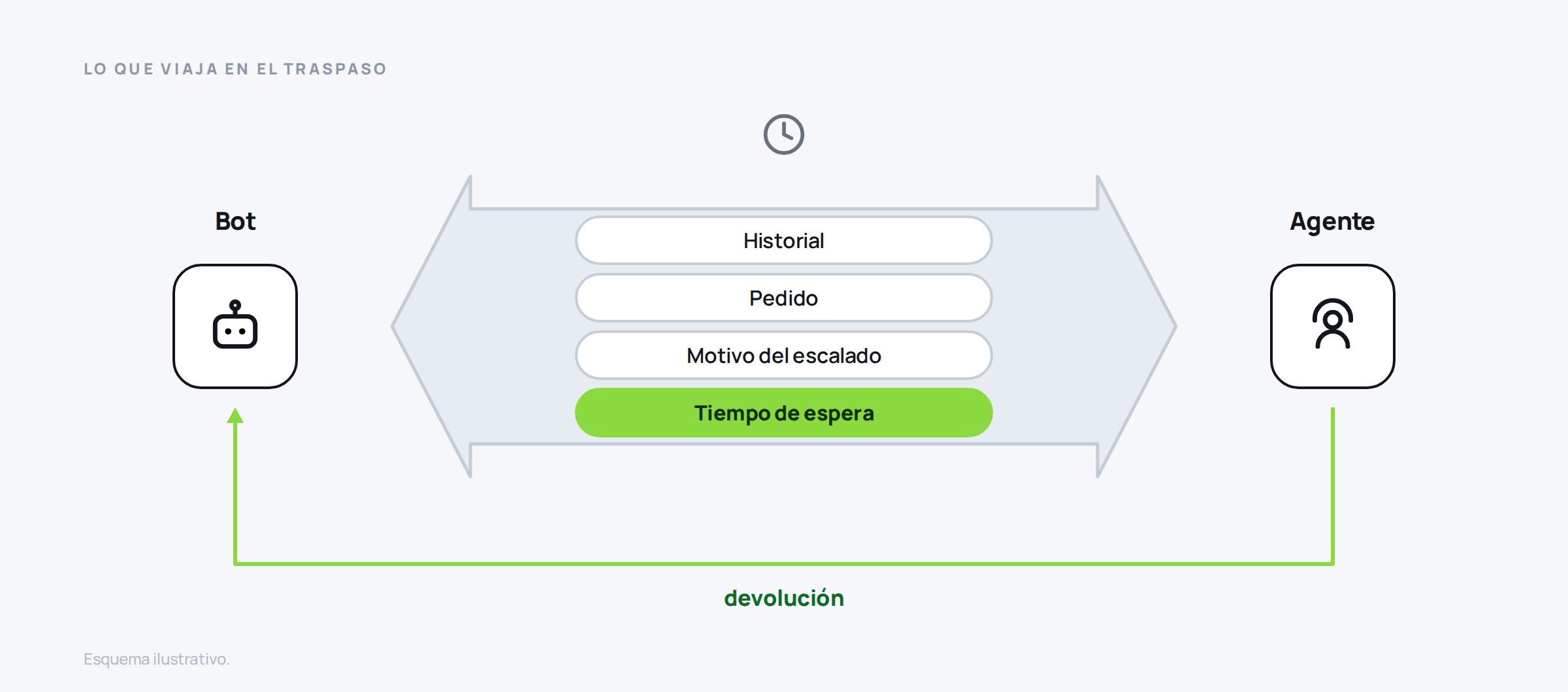 Traspaso de una conversación de WhatsApp entre bot y agente con las cuatro piezas de contexto que deben viajar, incluido el tiempo de espera, y la vuelta al bot.