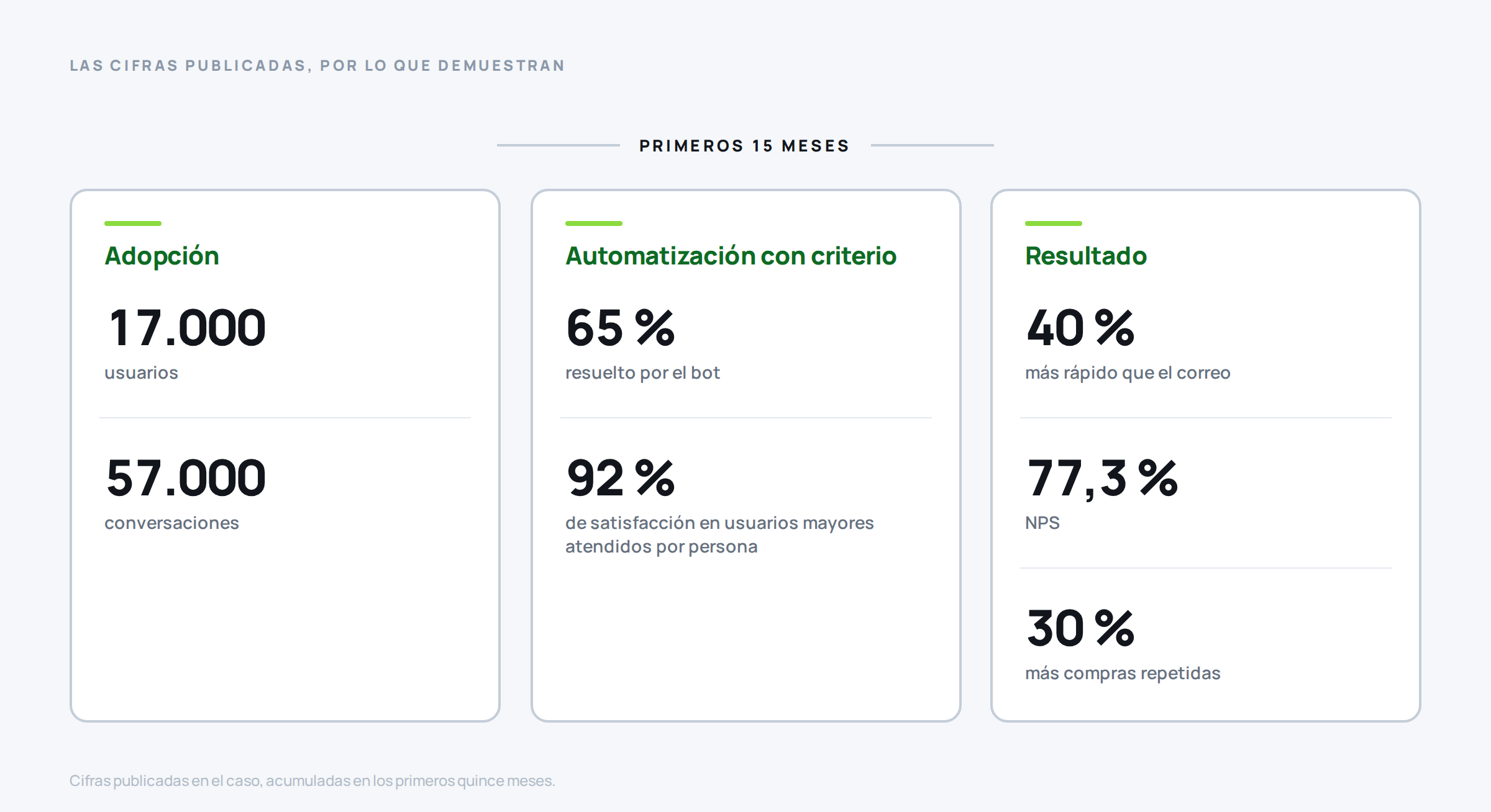 Cifras publicadas del caso de gestión de pedidos por WhatsApp de una panadería, agrupadas en adopción, automatización con criterio y resultado.