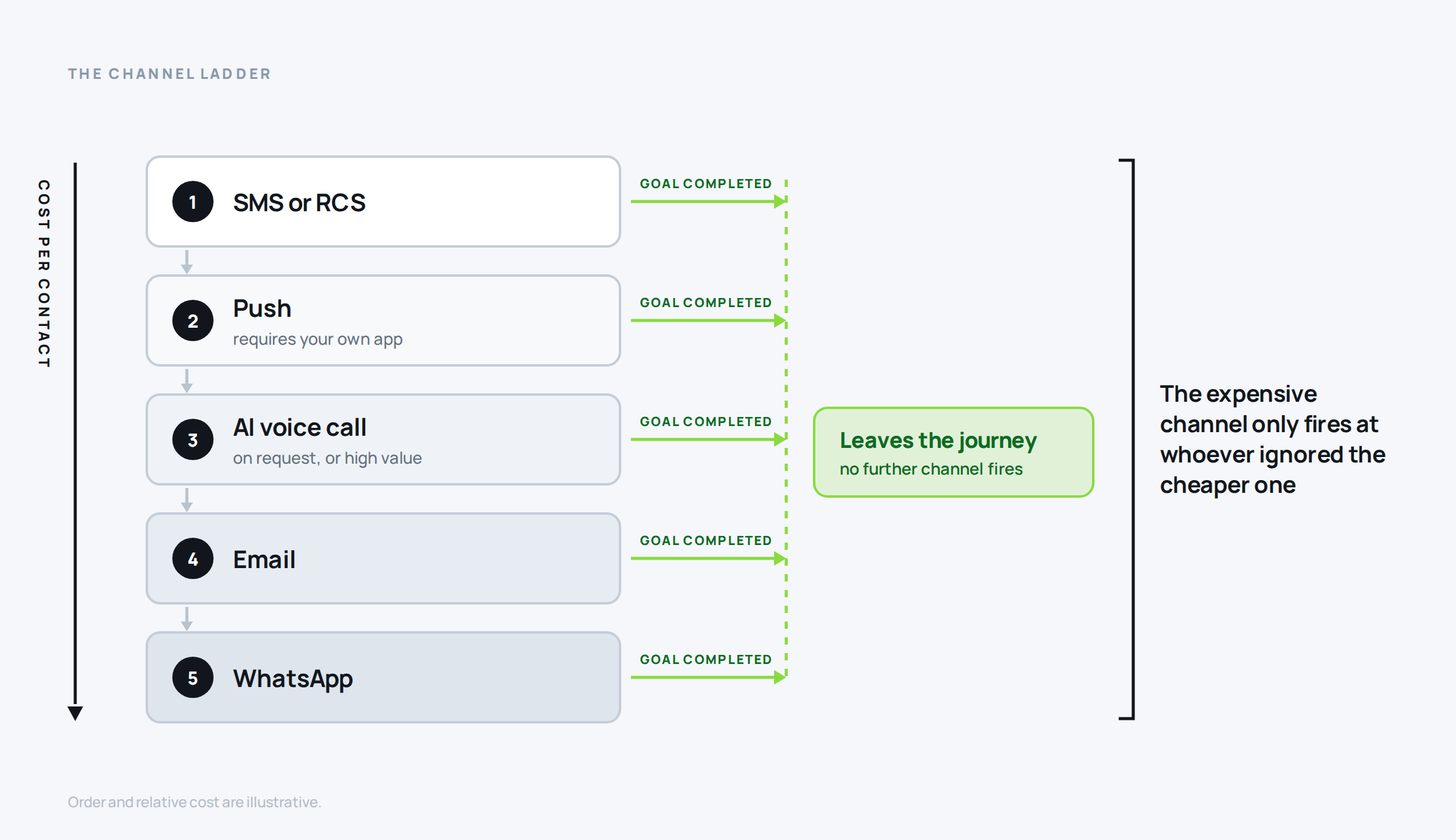 A five-step channel ladder ordered by cost, from SMS or RCS up to WhatsApp, with an exit arrow at every step for shoppers who complete the goal.