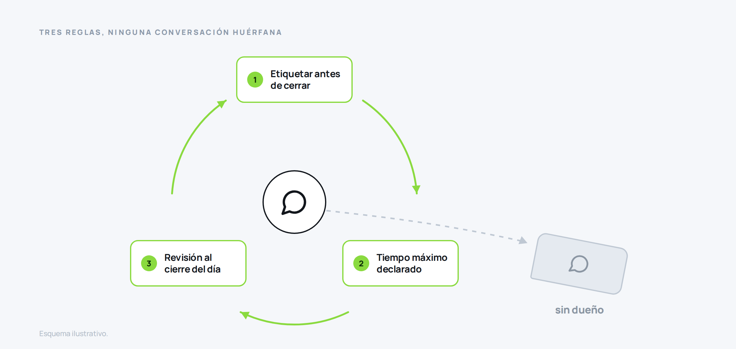 Ciclo de tres reglas para que ninguna conversación de WhatsApp se quede sin responsable, con una conversación cayendo fuera del ciclo.