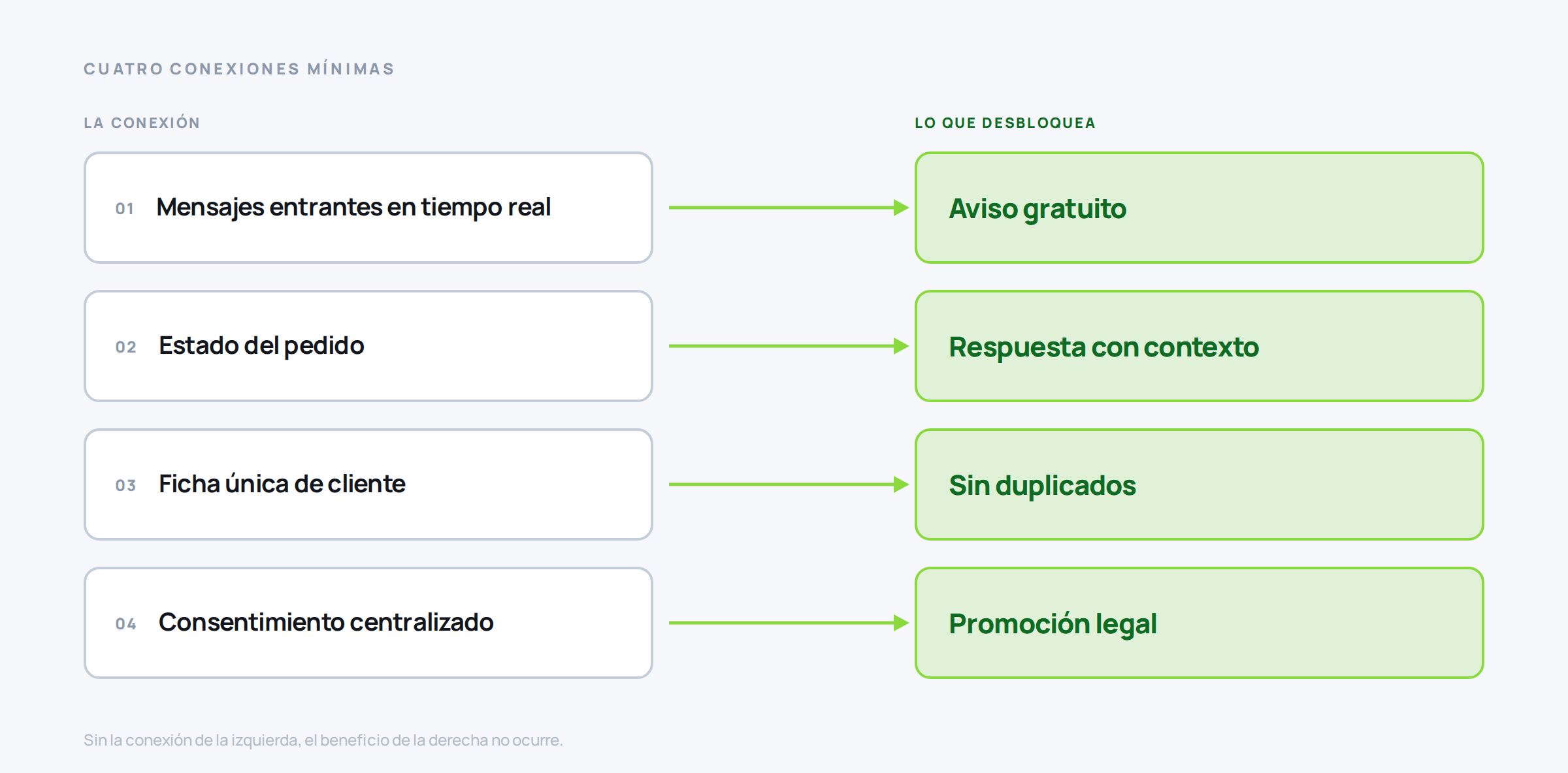 Cuatro conexiones mínimas de una integración de WhatsApp en retail y el beneficio concreto que desbloquea cada una.