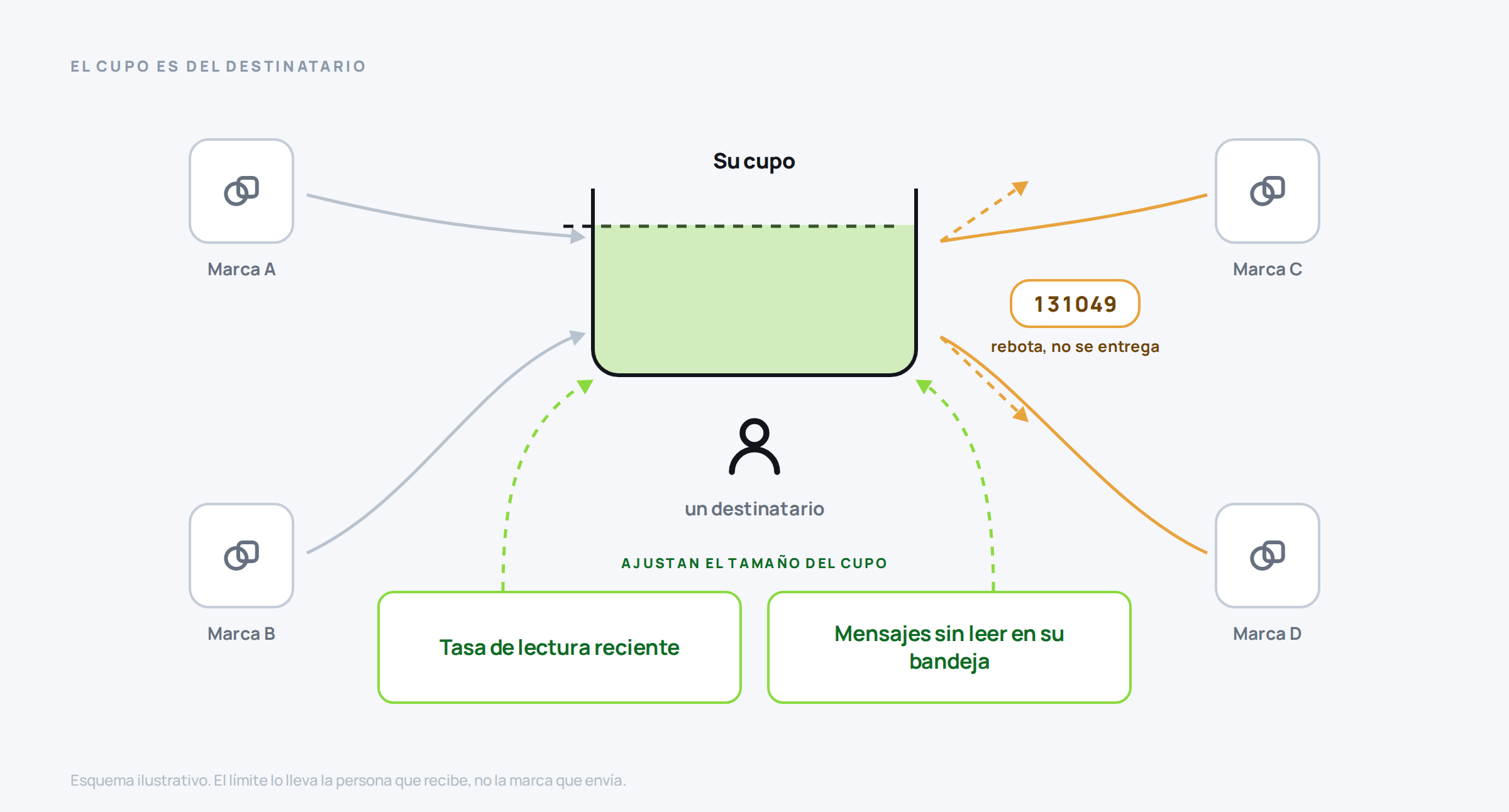 Diagrama que muestra el límite de mensajes de marketing como un cupo del destinatario compartido entre todas las empresas, con dos factores que modifican su tamaño.