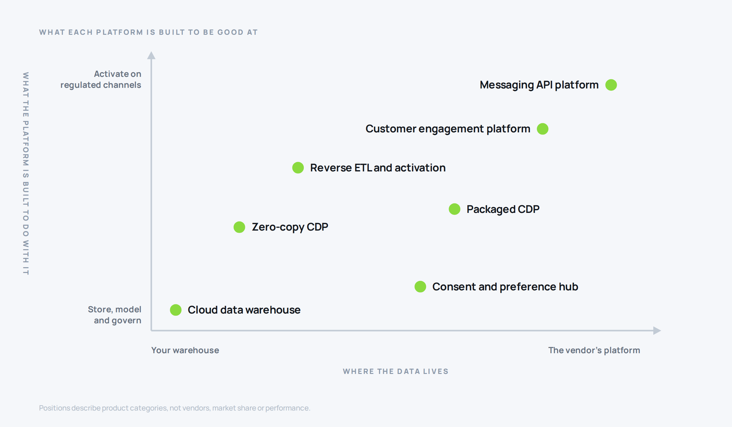 Map of seven customer data platforms placed by where patient data lives and whether the platform is built to store it or to activate it, with no ranking.