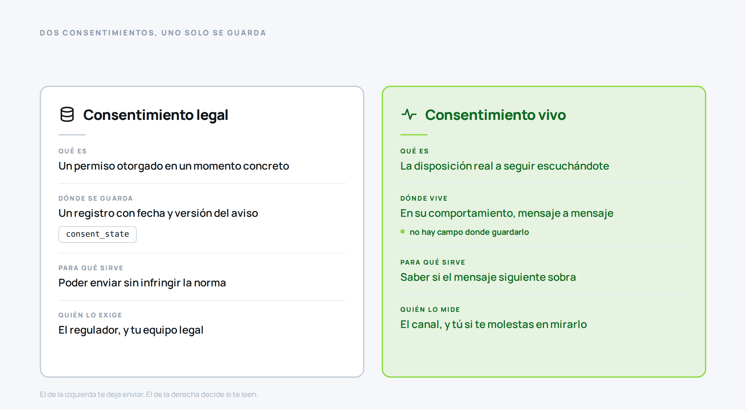 Comparación entre el consentimiento legal, que se guarda y se demuestra, y el consentimiento vivo, que se renueva con cada interacción y decide la entrega.