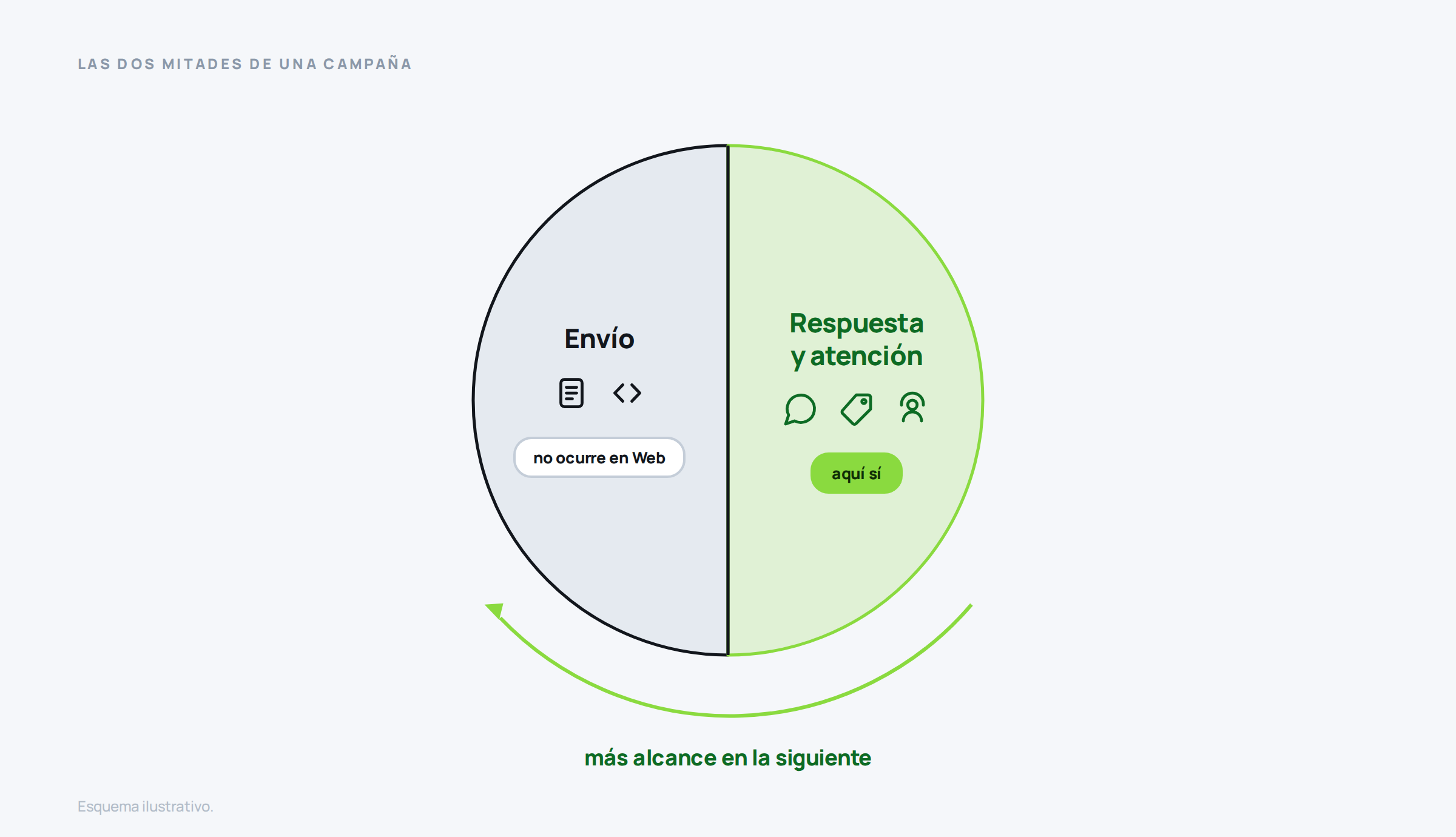 Campaña dividida en dos mitades, el envío que no ocurre desde WhatsApp Business Web y la respuesta y atención que sí, con una flecha que conecta la segunda con el alcance de la siguiente campaña.