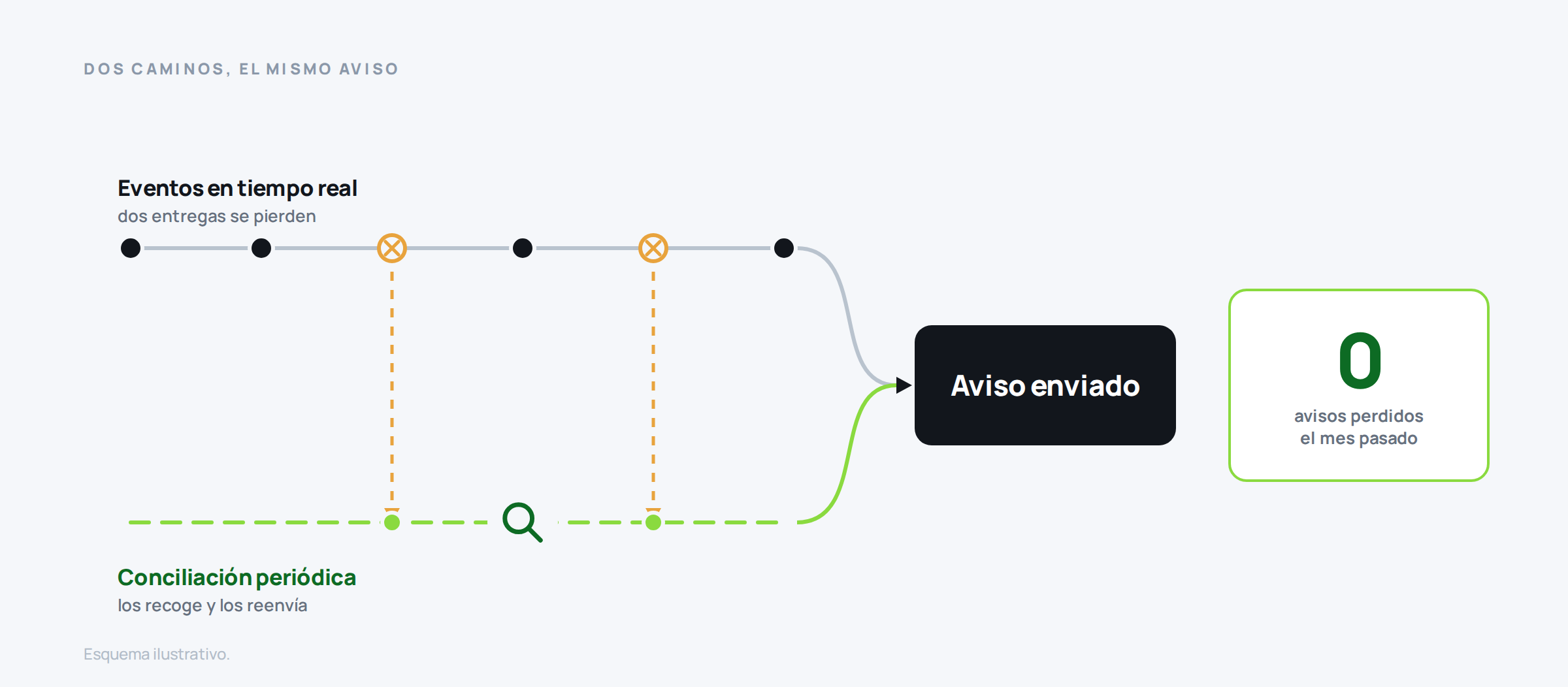 Diagrama con dos caminos hacia el aviso al cliente, los eventos en tiempo real y un proceso de conciliación periódica que recupera los que no llegaron.