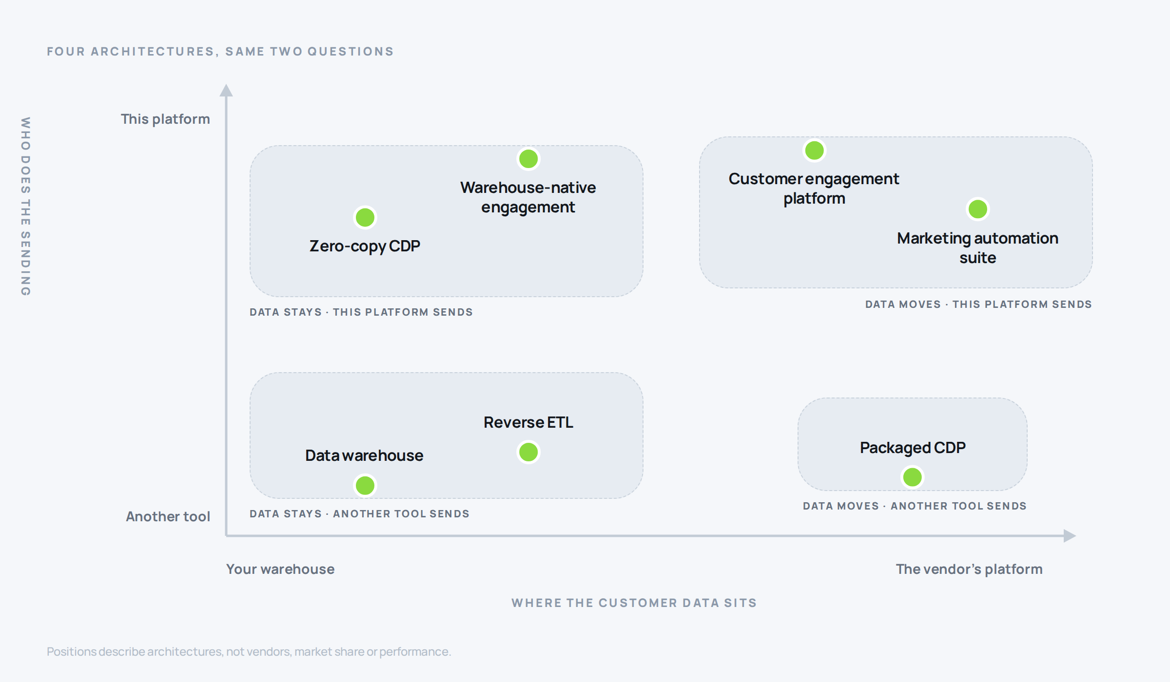 Map of seven customer data platforms placed by where the customer data sits and whether the platform itself does the sending, grouped into four architectures.