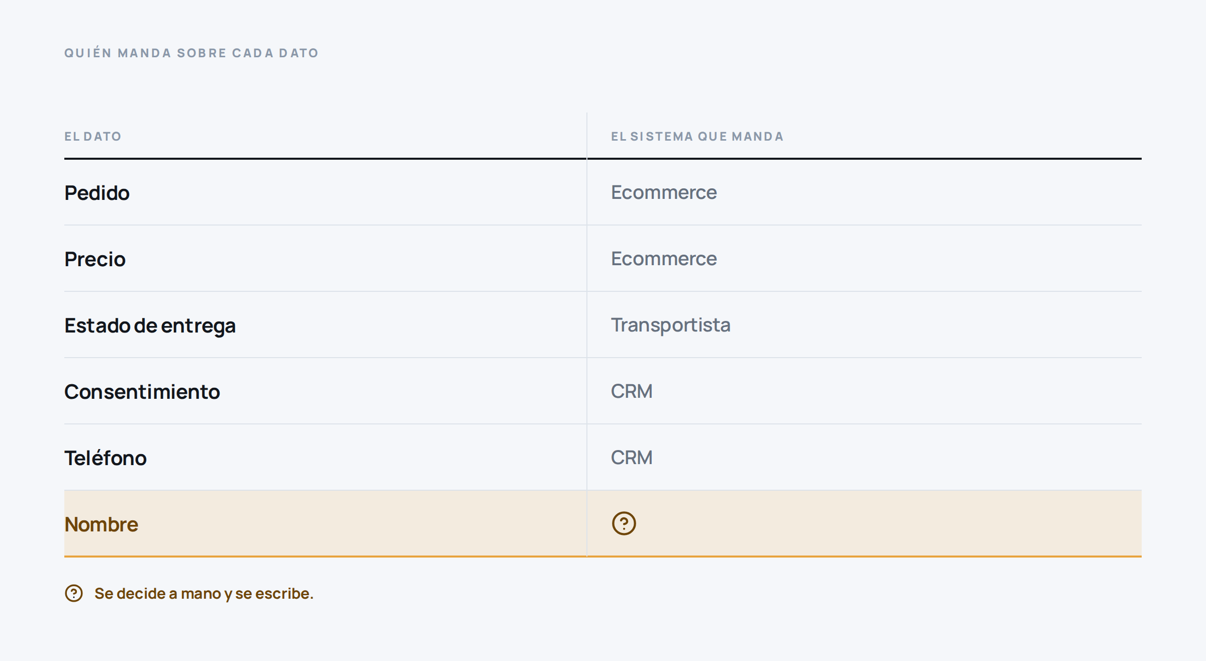 Tabla que asigna a cada dato de la conversación el sistema que manda sobre él, con el nombre del cliente marcado como el único que hay que decidir a mano.