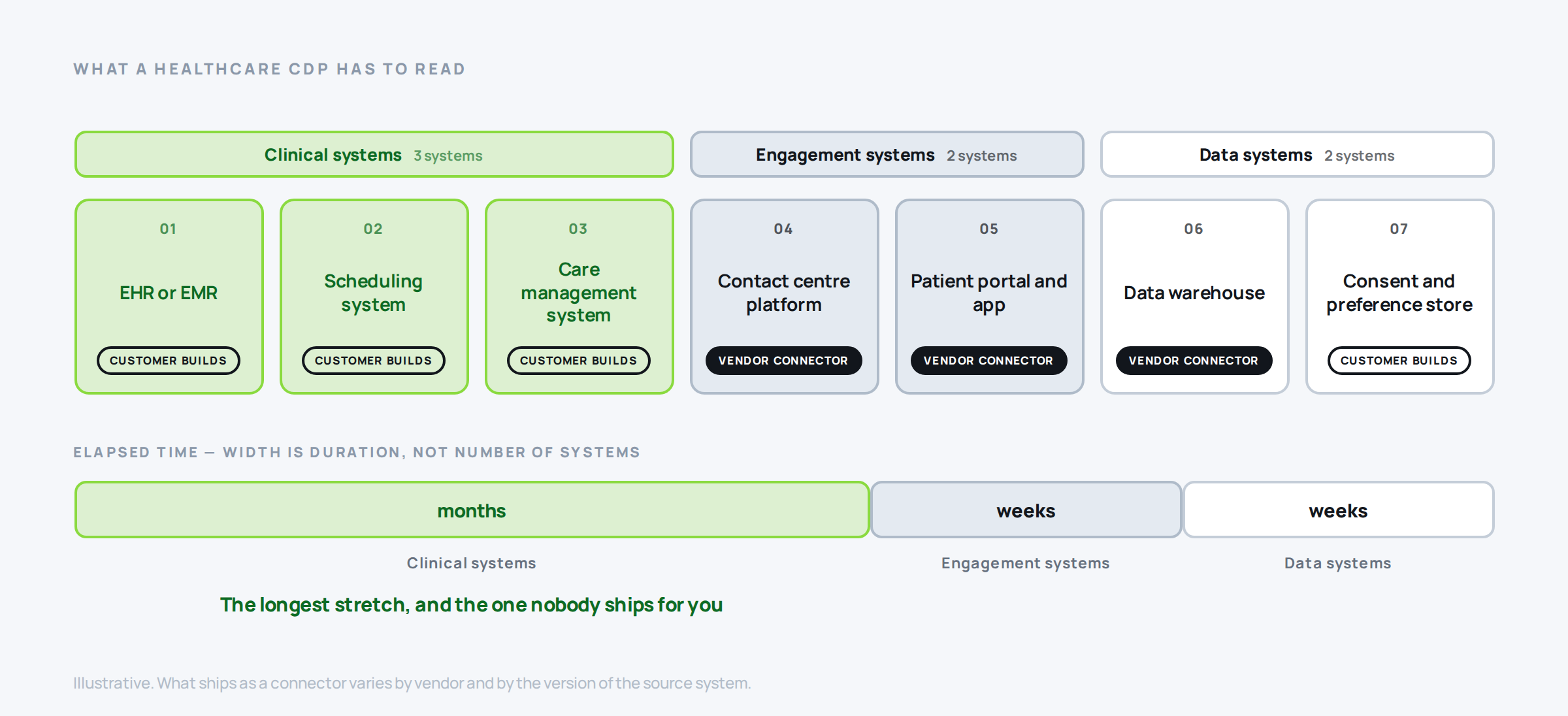 Seven systems a healthcare customer data platform must integrate with, grouped into clinical, engagement and data systems, with connection ownership marked.
