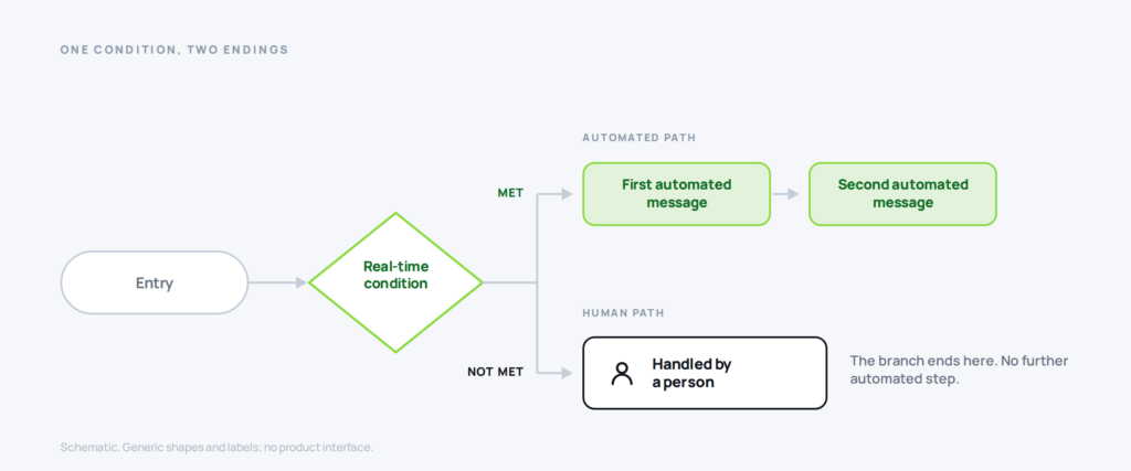 A real-time condition splits a journey in two: an automated path of two messages, and a human path handled by a person.