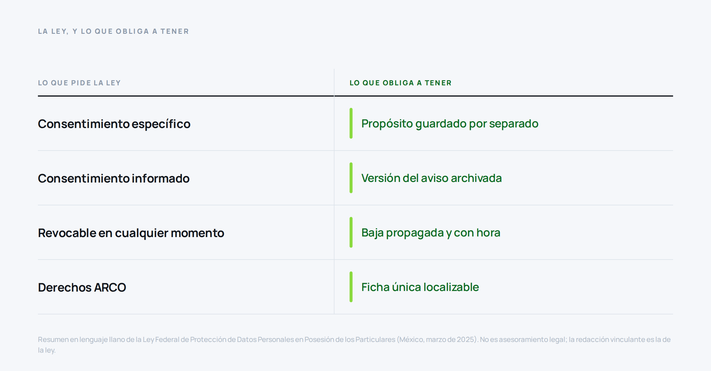 Tabla que traduce cuatro requisitos de la ley mexicana de protección de datos en cuatro capacidades concretas que debe tener la plataforma.