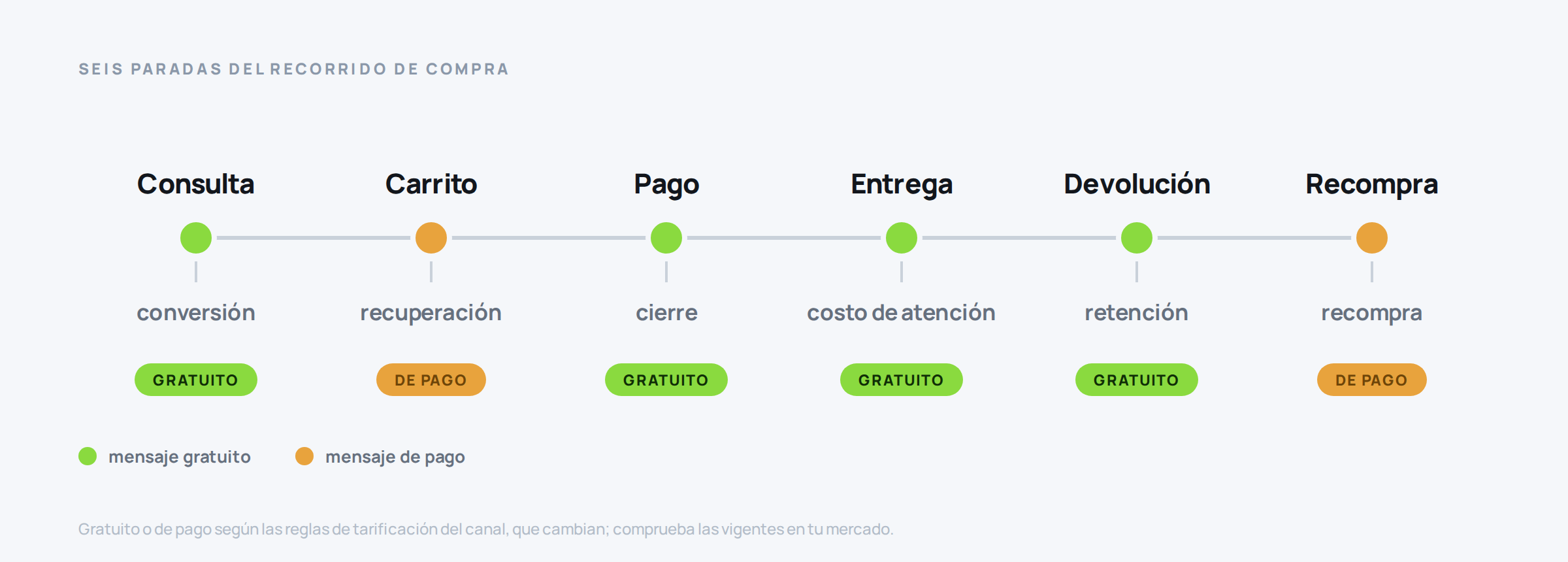 Recorrido de compra en retail con seis momentos y el beneficio de WhatsApp en cada uno, señalando cuáles generan mensajes gratuitos y cuáles de pago.