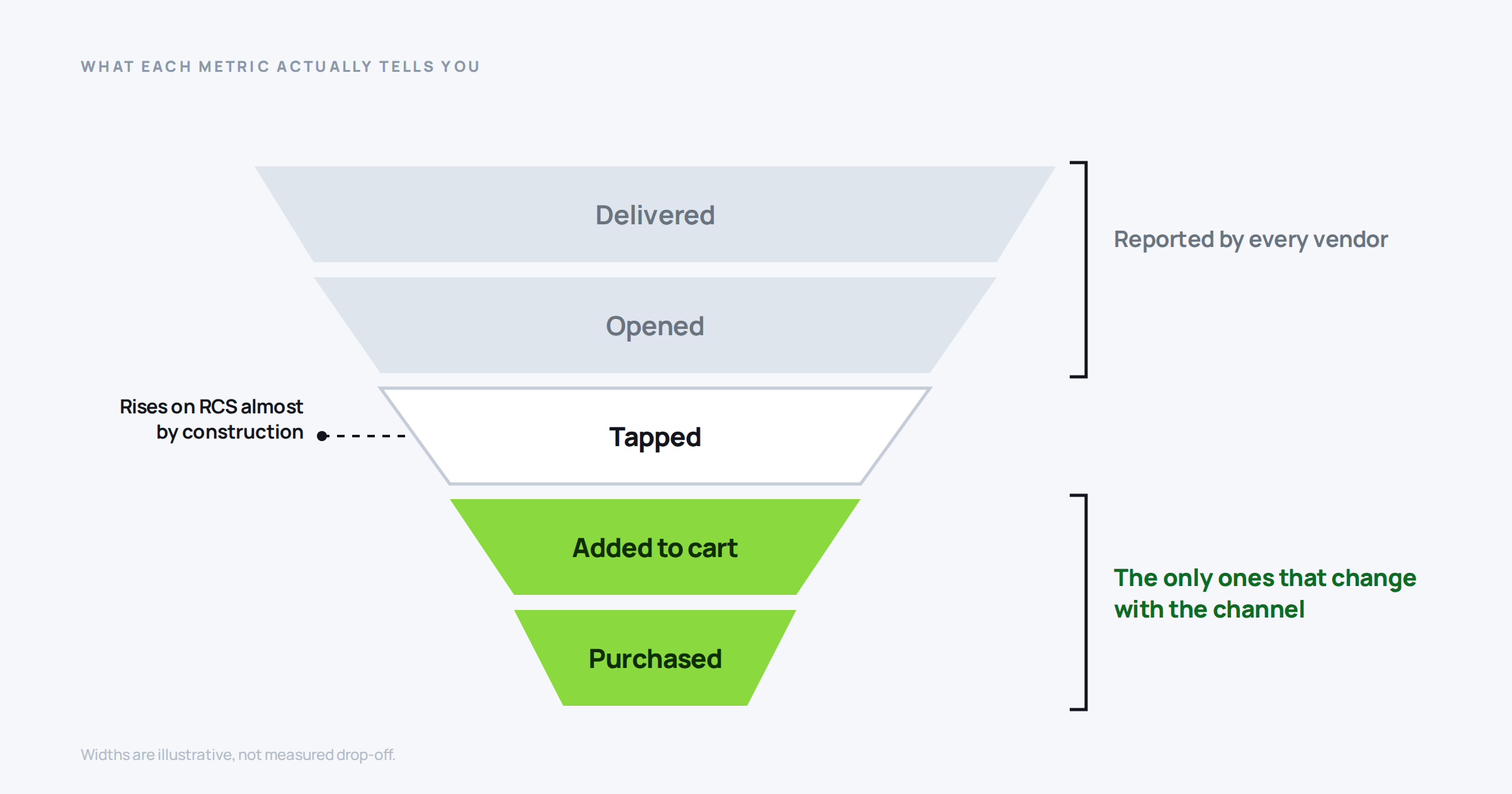 Five-stage funnel from delivered to purchased, with delivered and opened grayed out and add to cart and purchased highlighted as the stages that actually differ by channel.