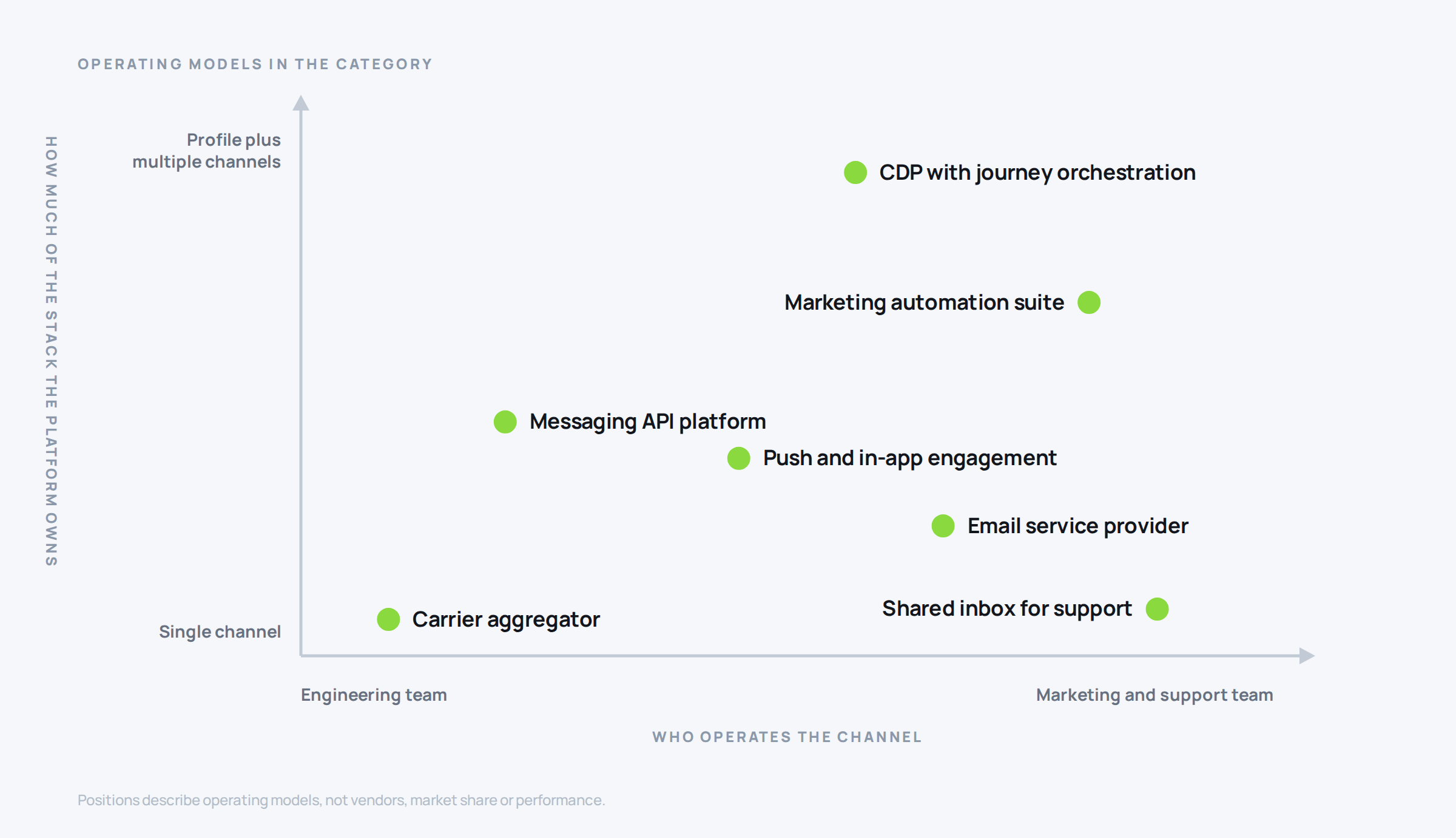 Map of seven RCS platforms placed by who operates the channel and how much of the messaging stack each one owns, with no ranking or leader quadrant.