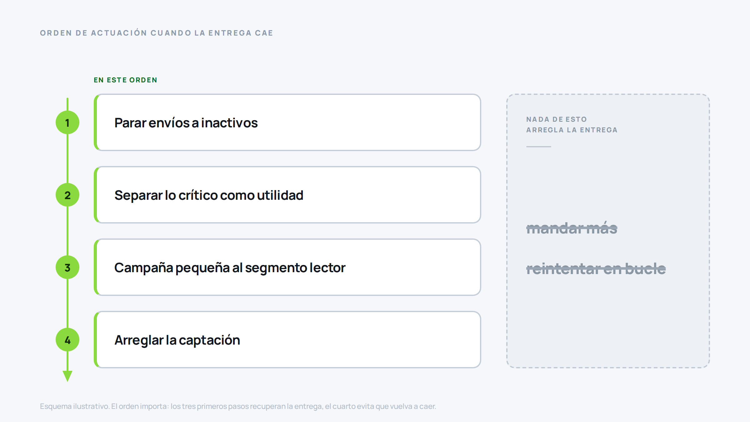 Cuatro pasos ordenados para recuperar la entrega de campañas de WhatsApp, con las dos reacciones que no funcionan tachadas al margen.
