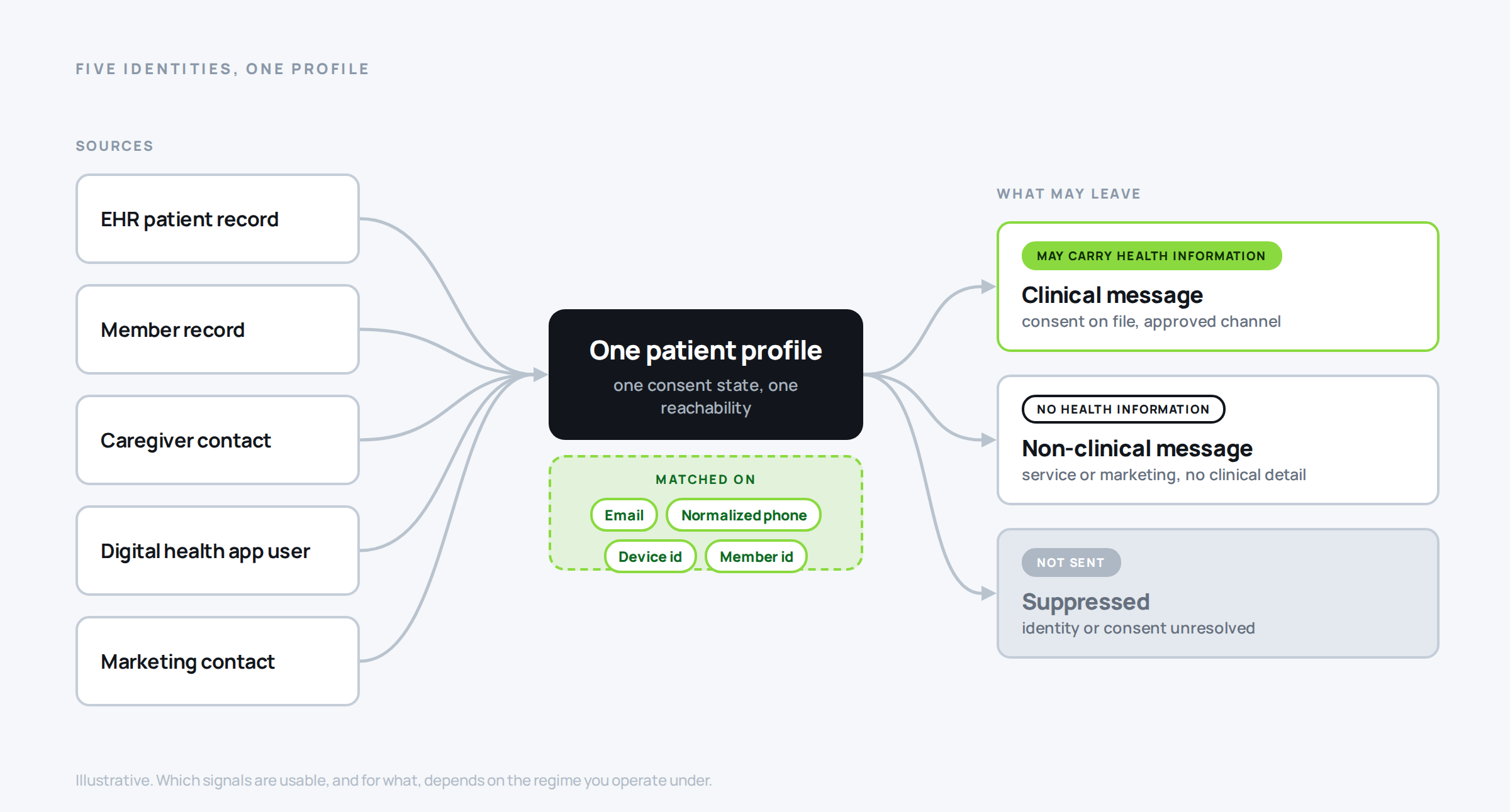Diagram showing five separate healthcare records merging into one patient profile, then splitting into clinical, non-clinical and suppressed message paths.