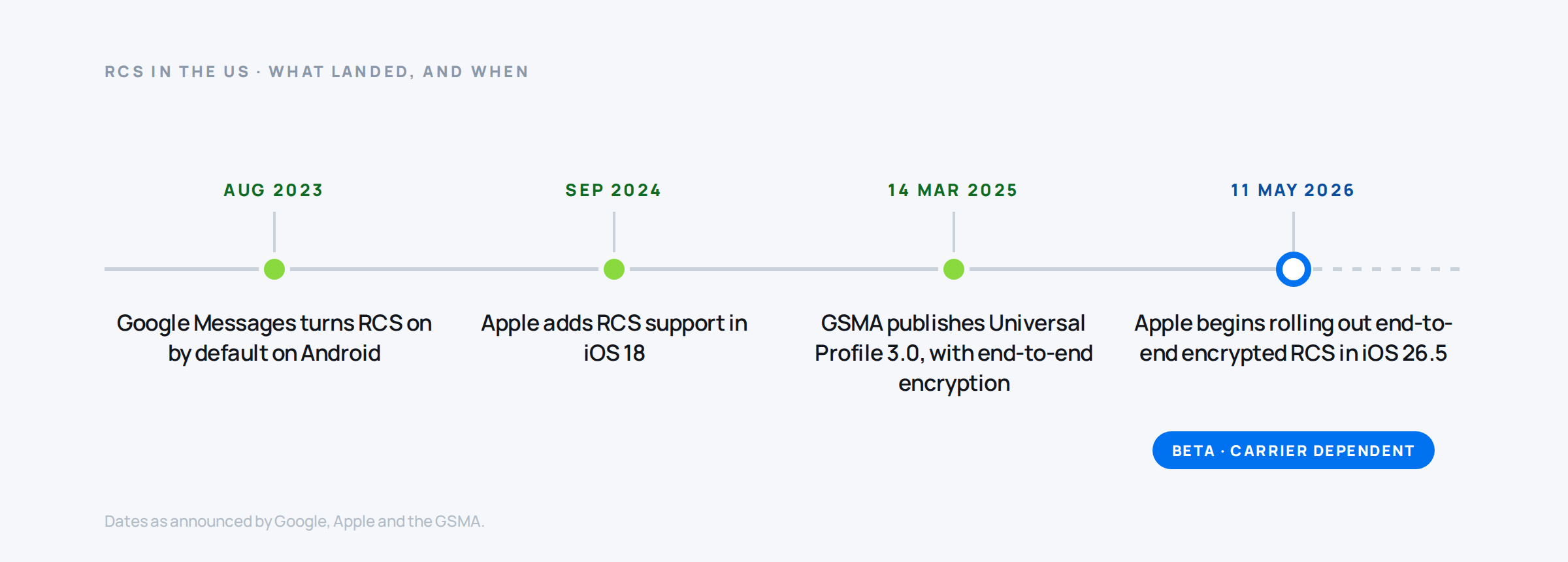Timeline of RCS milestones ending at 11 May 2026, when Apple began rolling out end-to-end encrypted RCS in beta on iOS 26.5 with supported carriers.