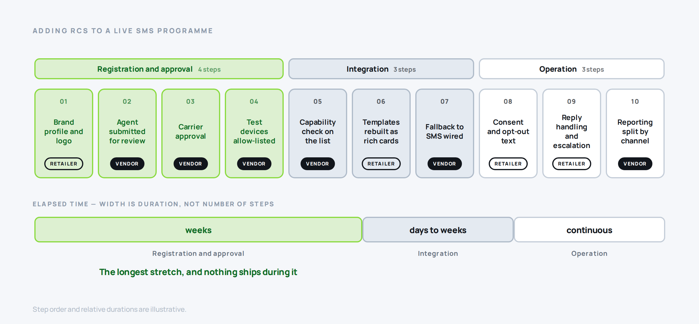 Ten-step sequence for adding RCS to an existing SMS program, grouped into registration and approval, integration and operation, with owner marked for each step.