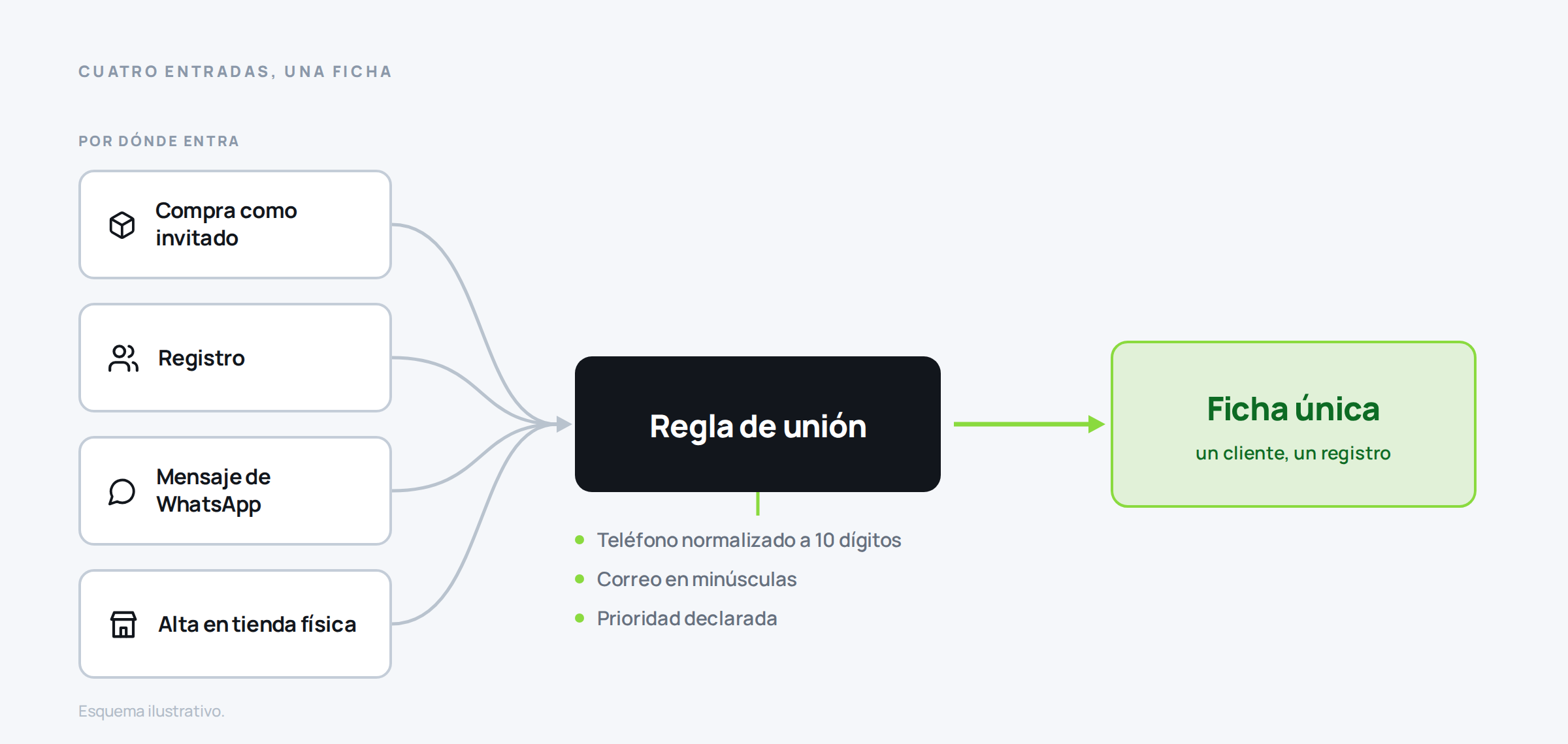 Las cuatro formas en que el mismo comprador entra en los sistemas de una tienda y la regla de unión que las convierte en una sola ficha.