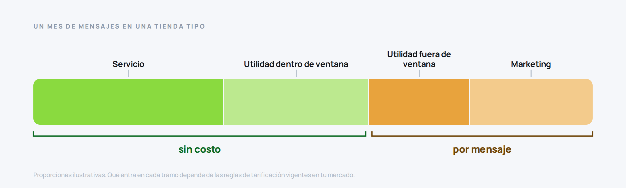 Barra que reparte los mensajes de una tienda en cuatro categorías y marca en verde las que no se cobran y en ámbar las que se cobran por mensaje.