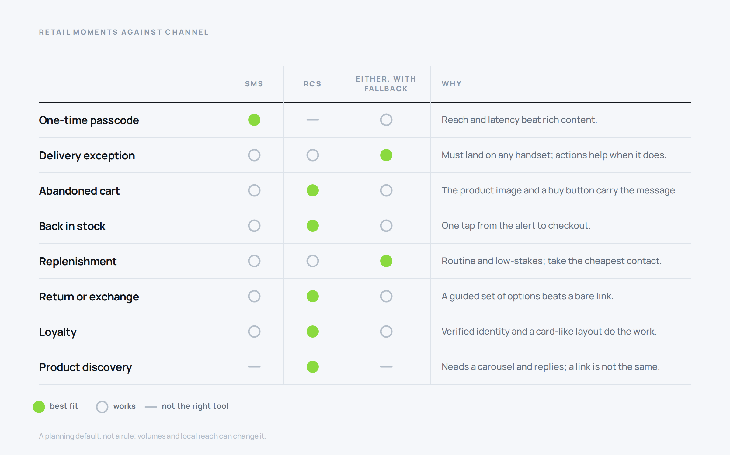 Matrix of eight retail messaging moments mapped to SMS, RCS, or either with fallback, with the reason for each.
