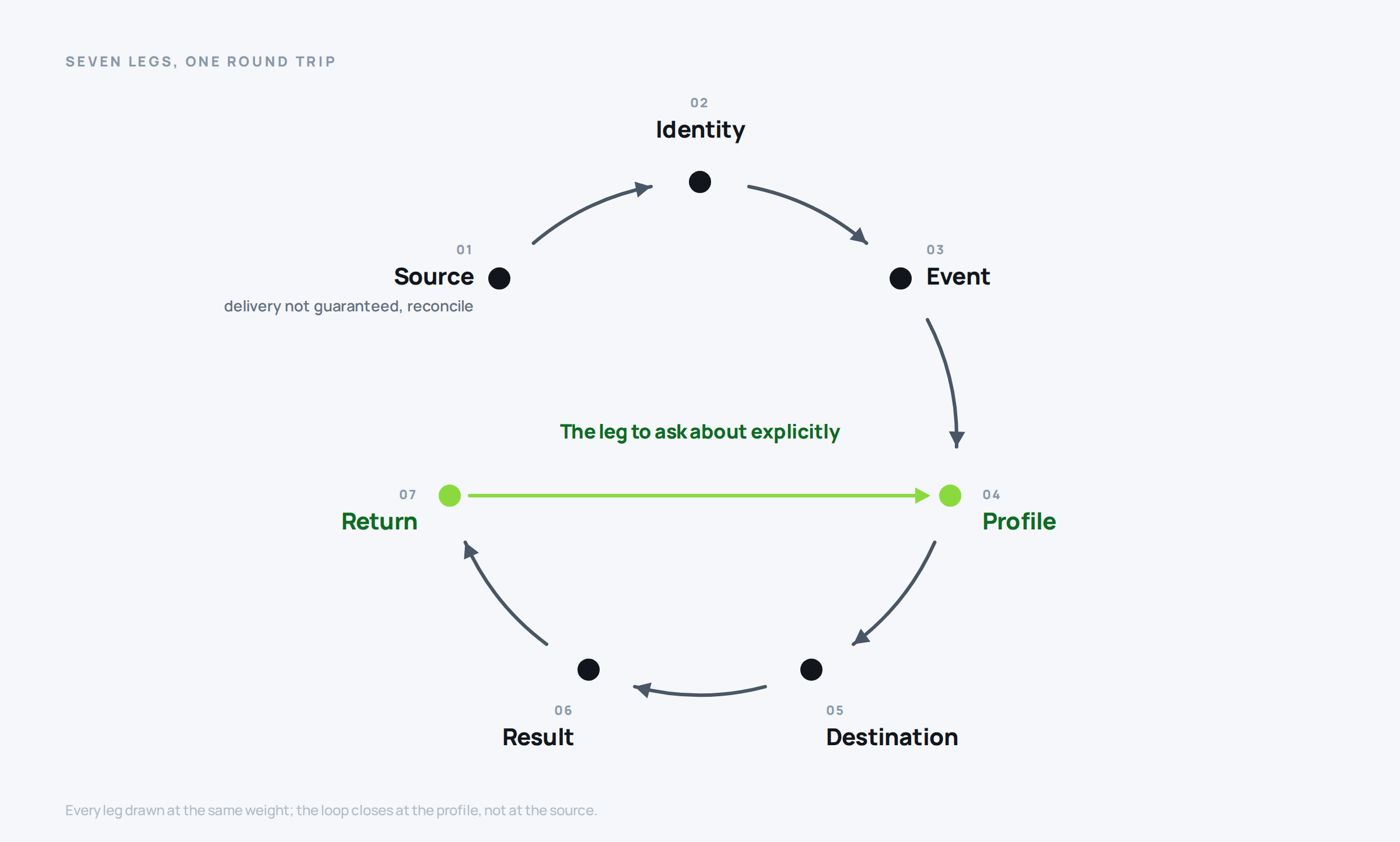 Closed loop of the seven legs of a customer data round trip, from source through identity, event, profile, destination and result and back into the profile.