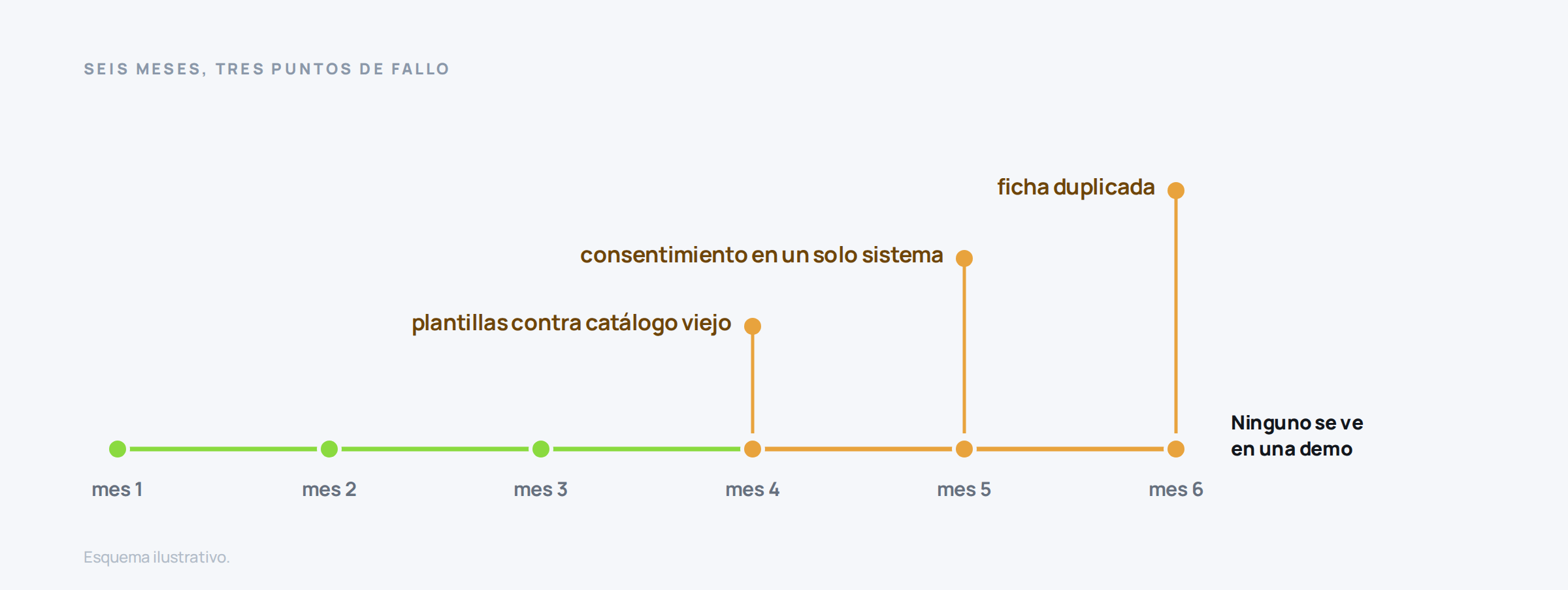 Línea de tiempo de seis meses que sitúa los tres fallos habituales de una integración de WhatsApp en retail entre el cuarto y el sexto mes.