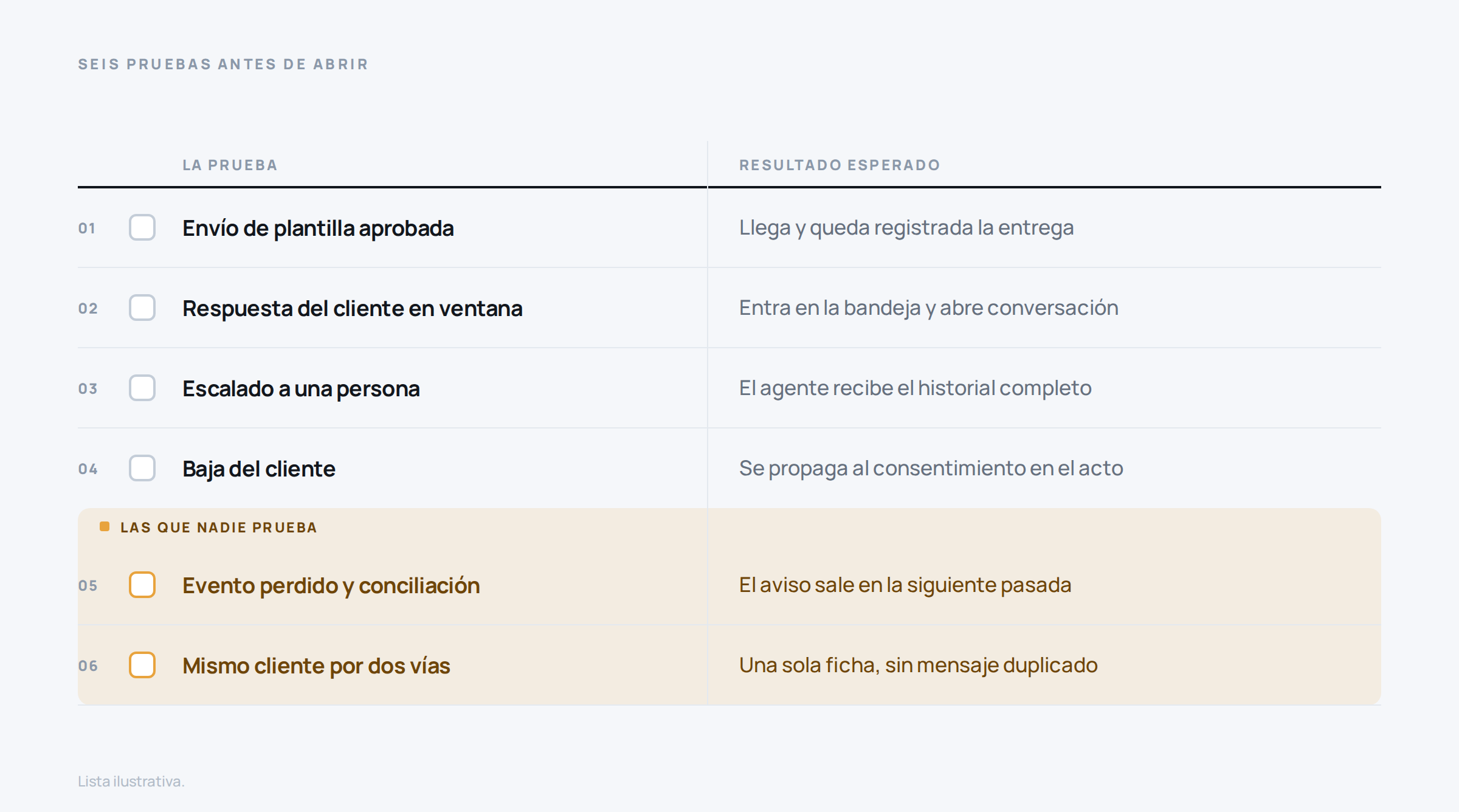Lista de las seis pruebas previas a abrir el canal de WhatsApp en una tienda, con la de evento duplicado y la de caída de sincronización destacadas.