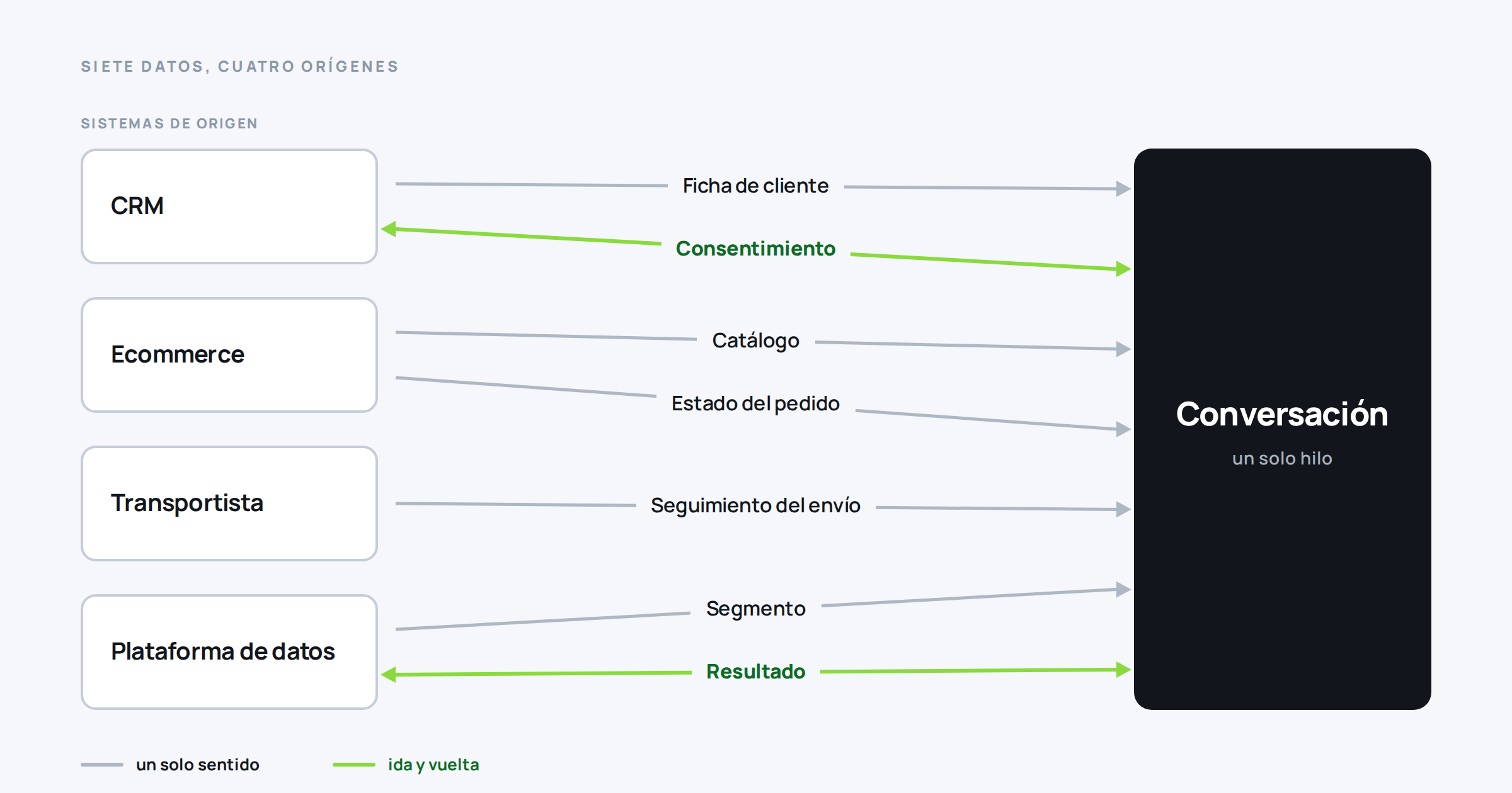 Mapa de los siete datos que alimentan una conversación de WhatsApp en retail, con su sistema de origen y el sentido en que viaja cada uno.