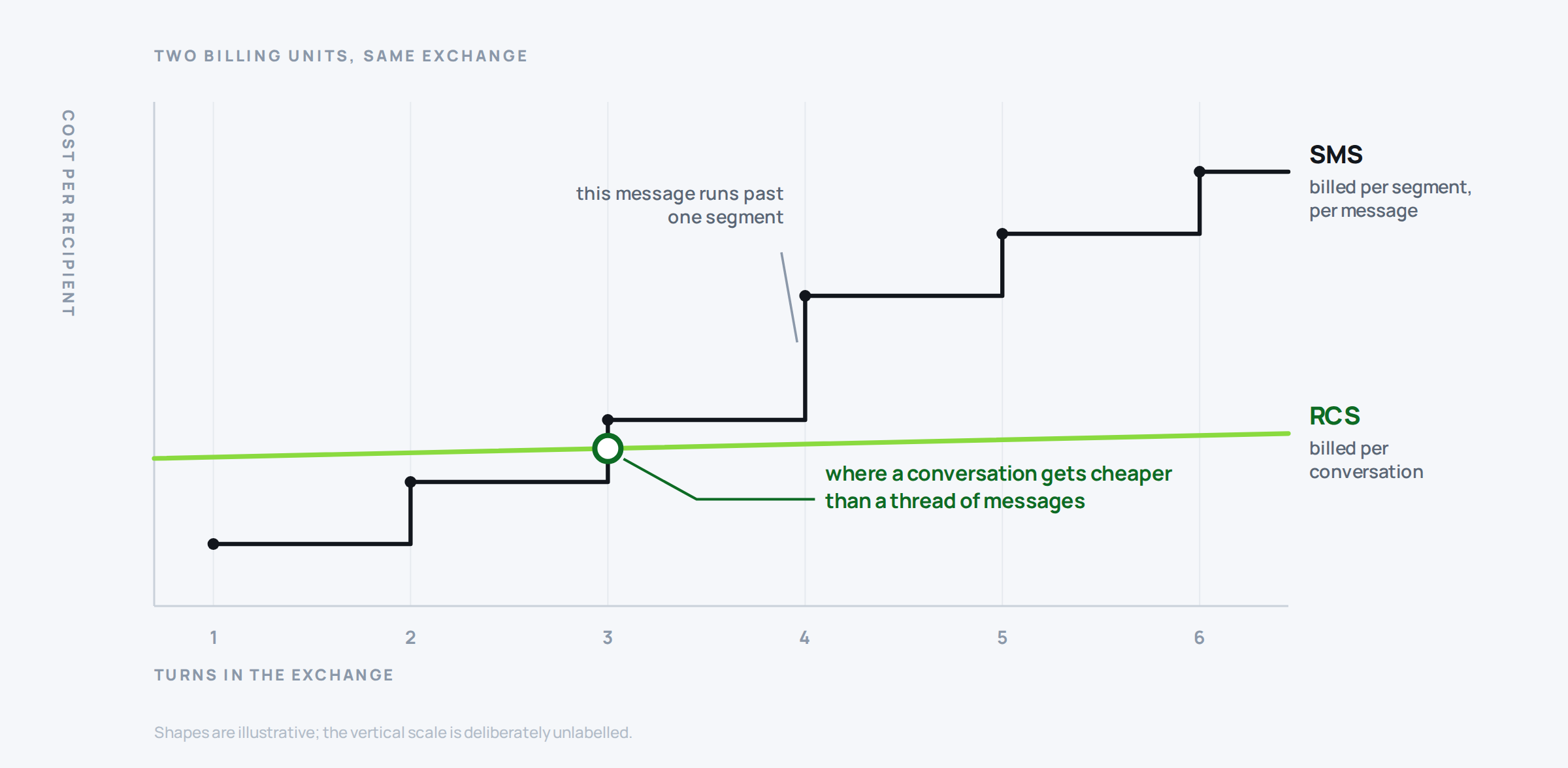 Line chart comparing cost per recipient as the number of turns rises, with SMS stepping up per message and RCS flatter because it is billed as a conversation.
